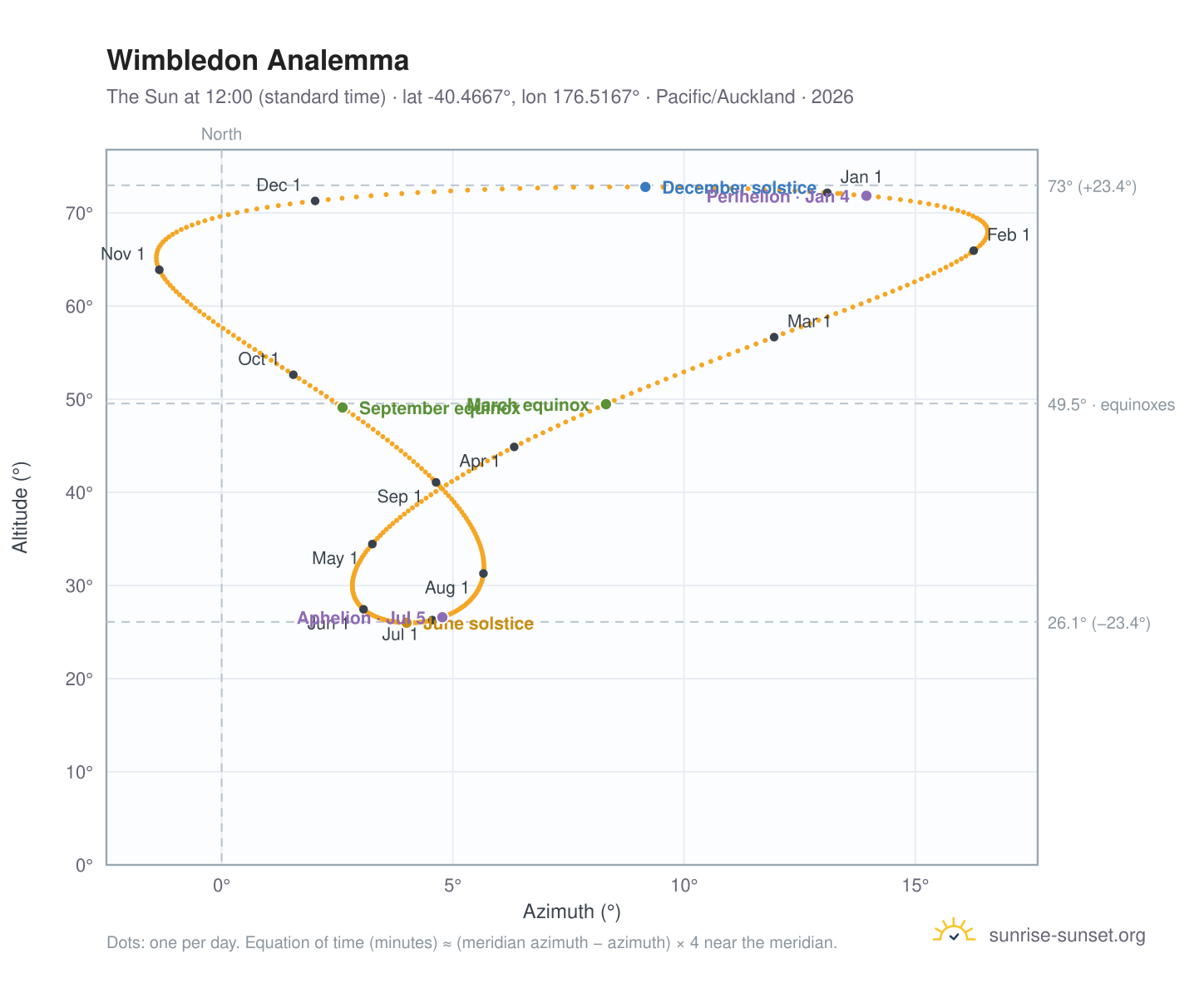 Wimbledon analemma chart: the Sun at 12:00 (standard time) through the year