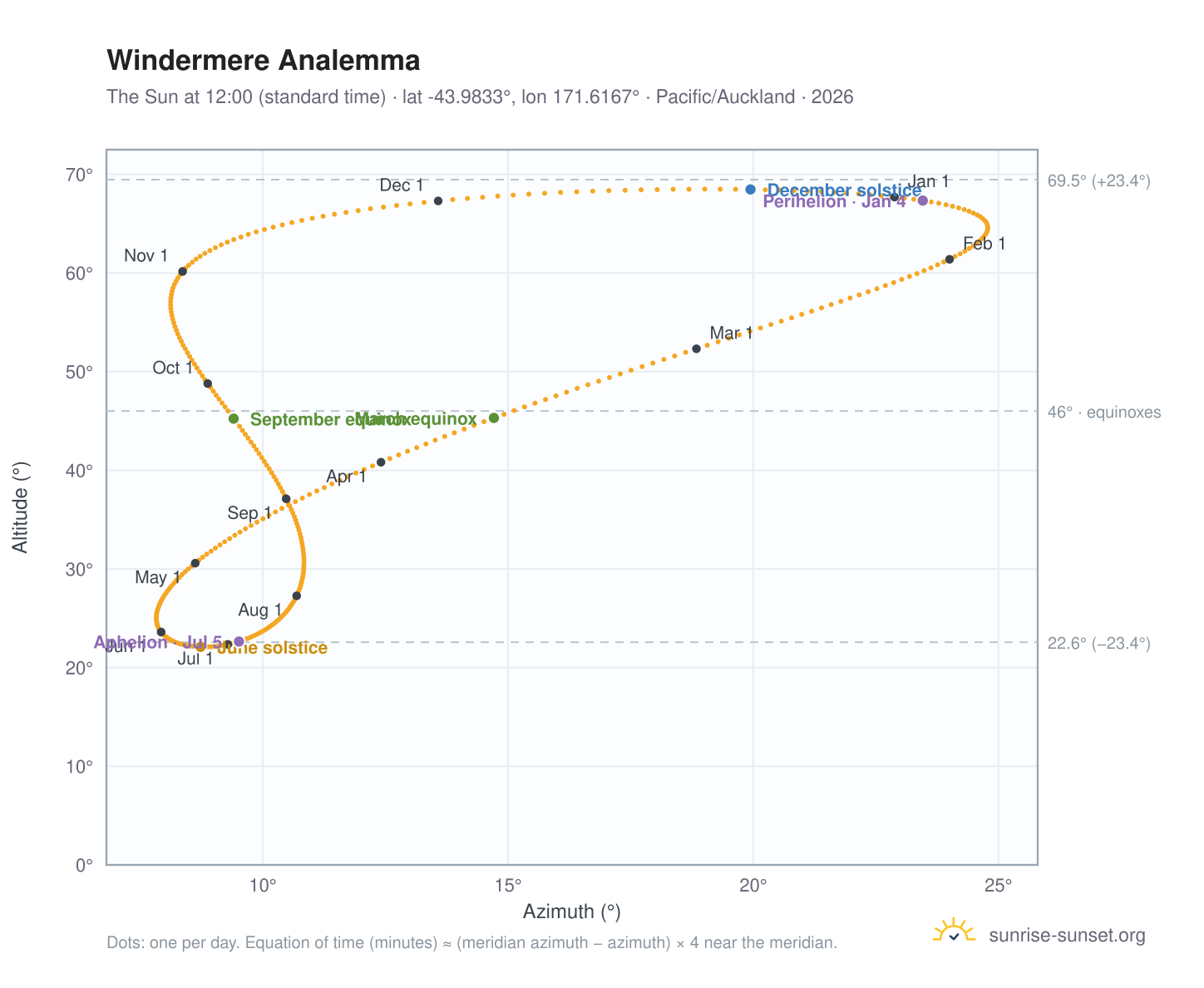 Windermere analemma chart: the Sun at 12:00 (standard time) through the year
