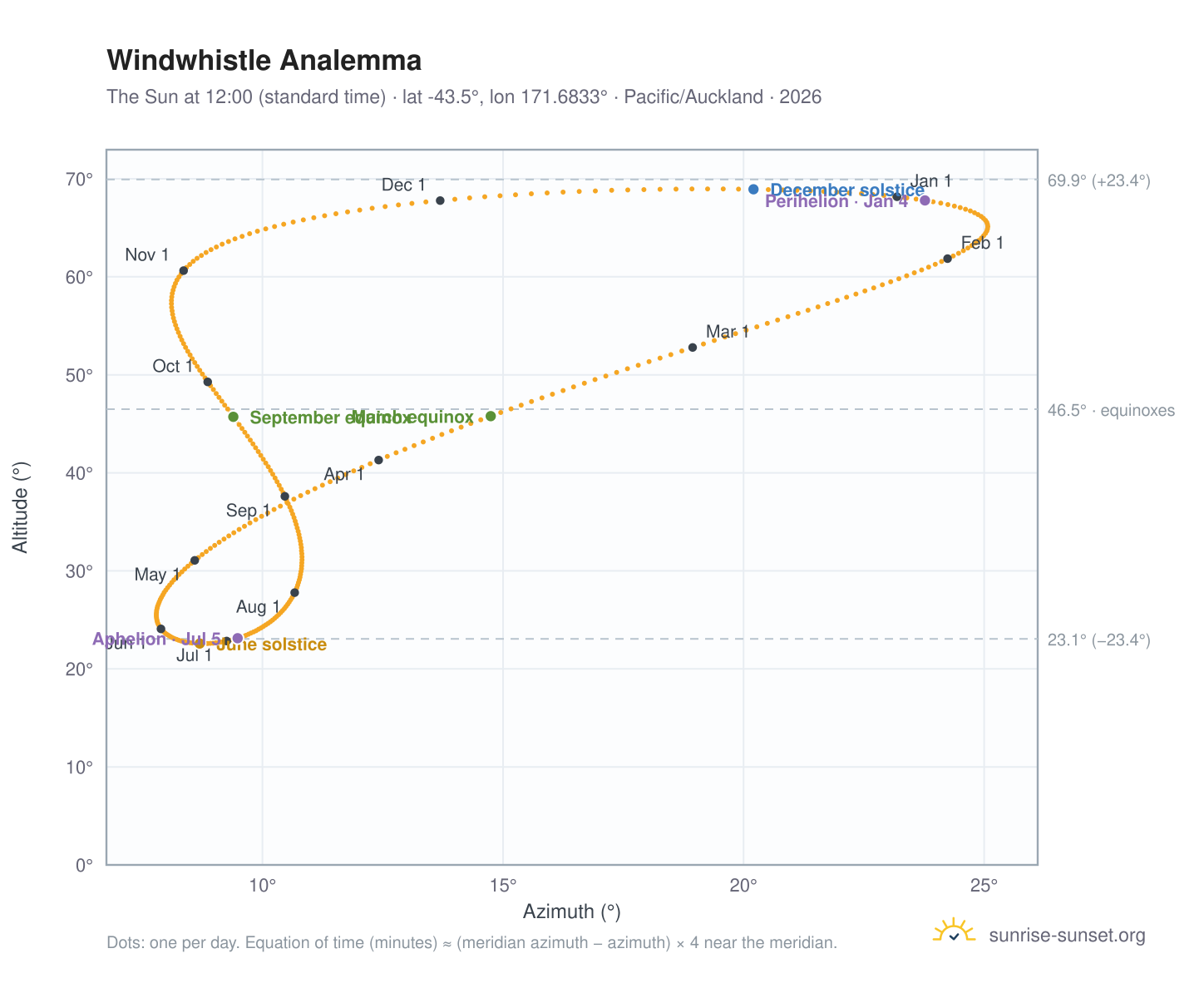 Windwhistle analemma chart: the Sun at 12:00 (standard time) through the year
