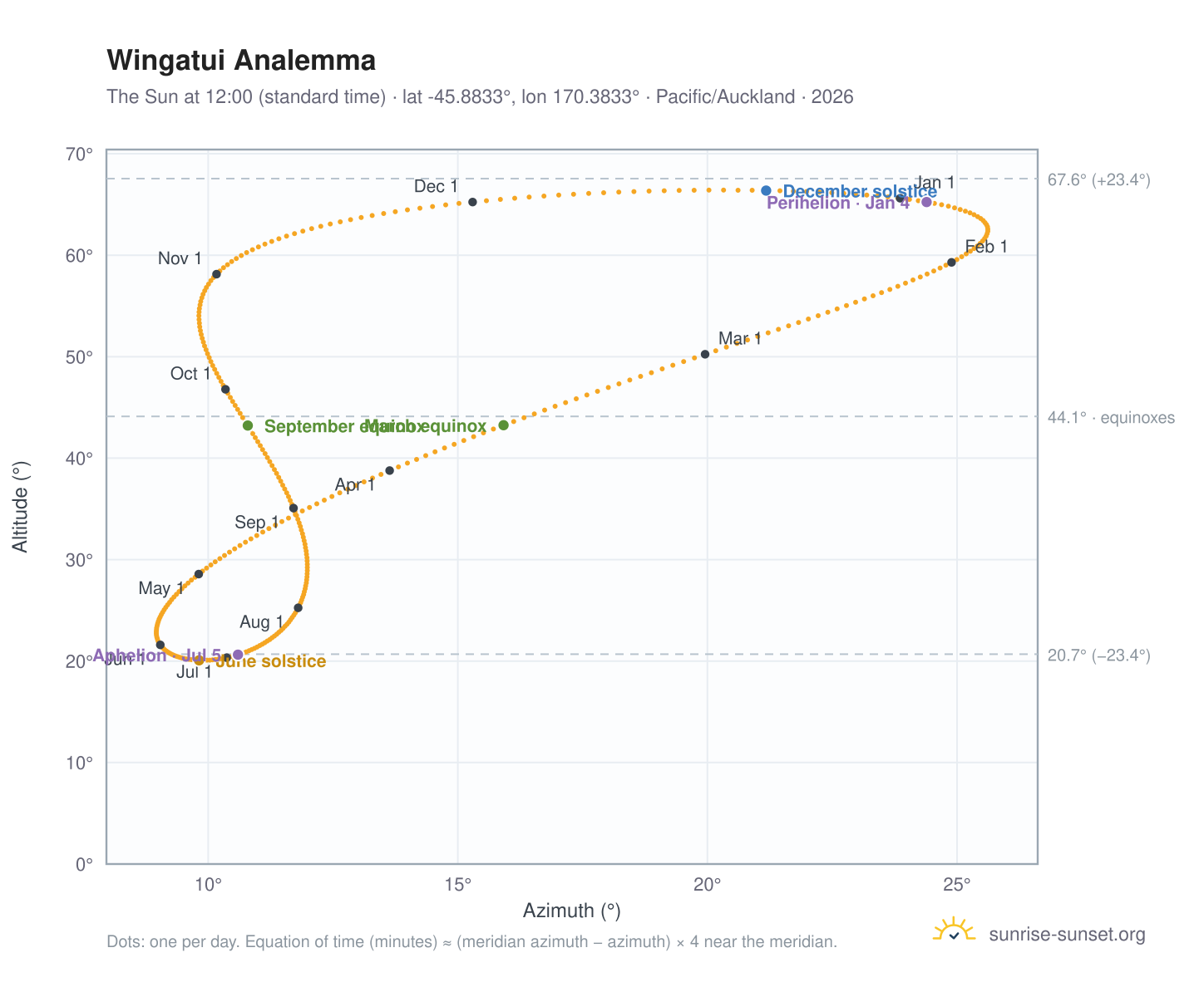 Wingatui analemma chart: the Sun at 12:00 (standard time) through the year