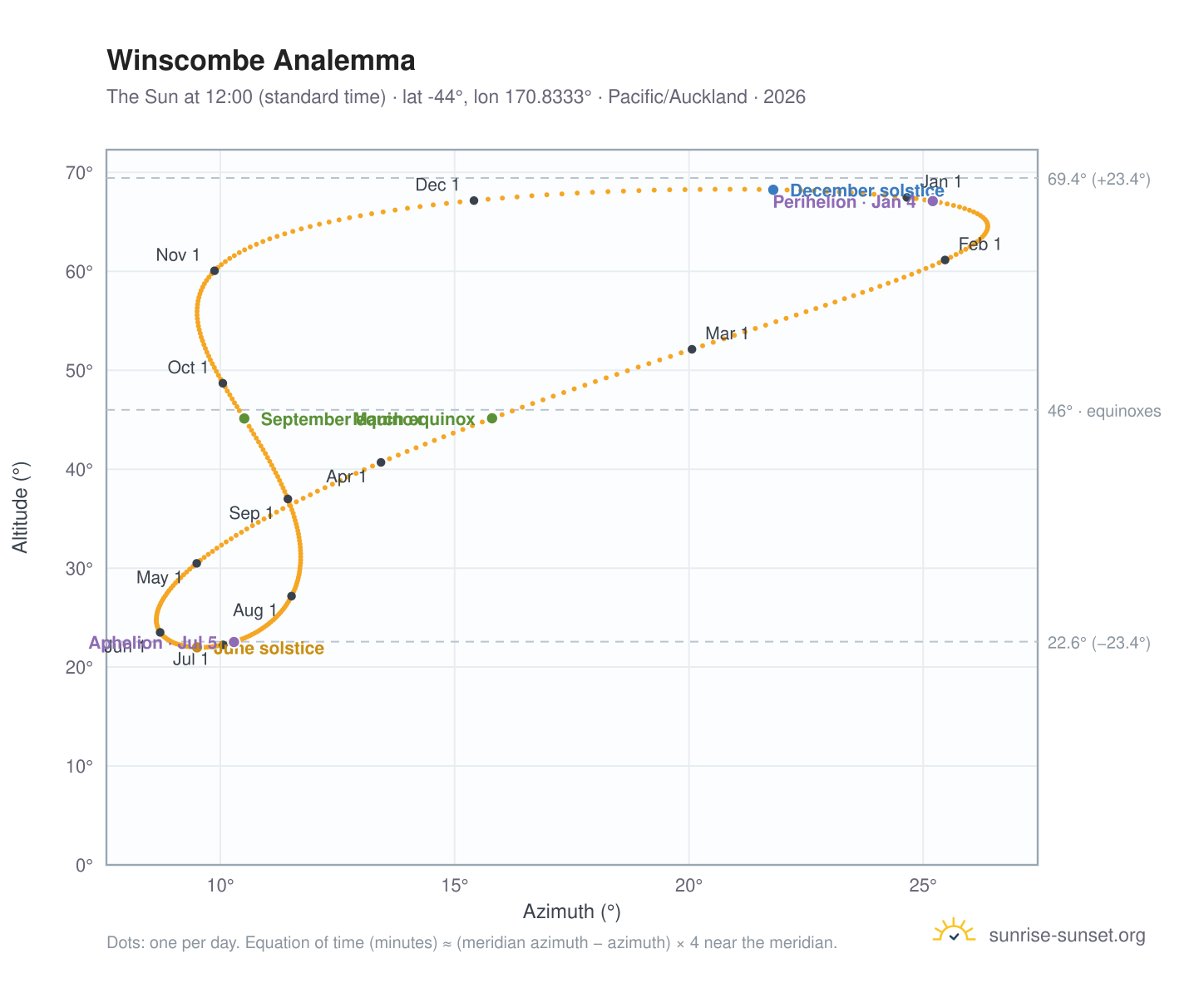 Winscombe analemma chart: the Sun at 12:00 (standard time) through the year