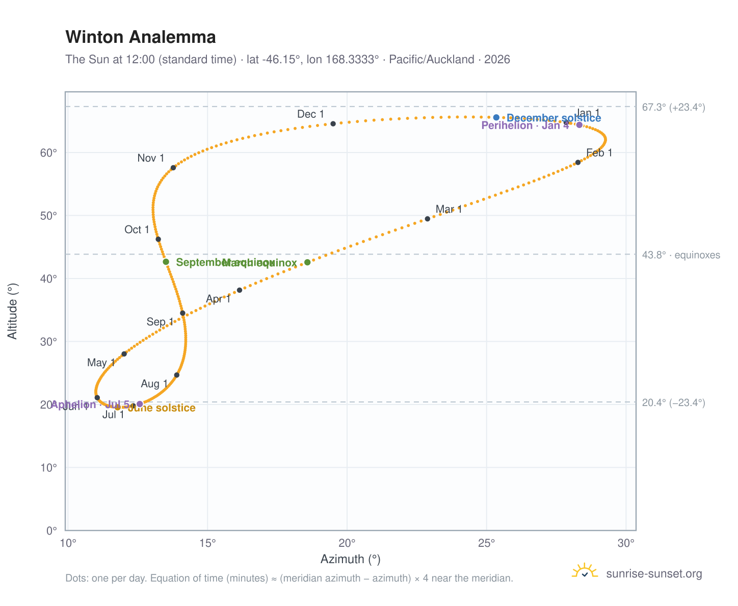 Winton analemma chart: the Sun at 12:00 (standard time) through the year