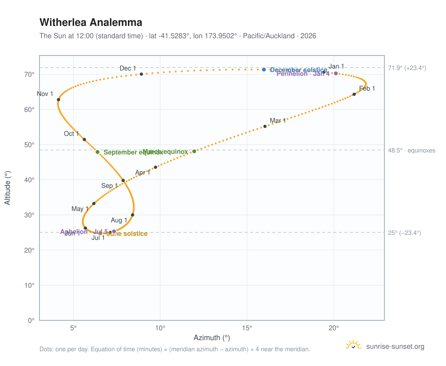 Witherlea analemma chart: the Sun at 12:00 (standard time) through the year