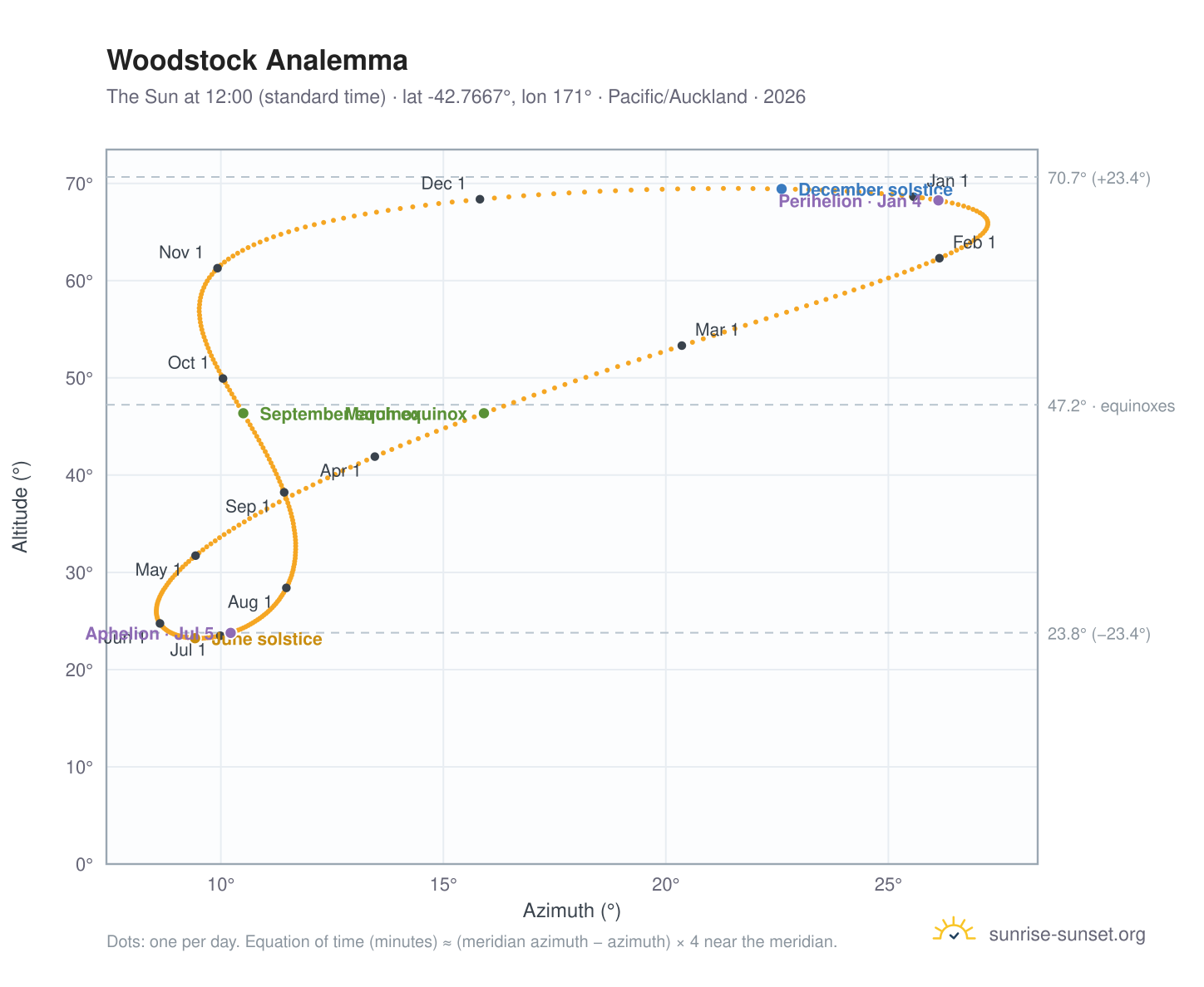 Woodstock analemma chart: the Sun at 12:00 (standard time) through the year