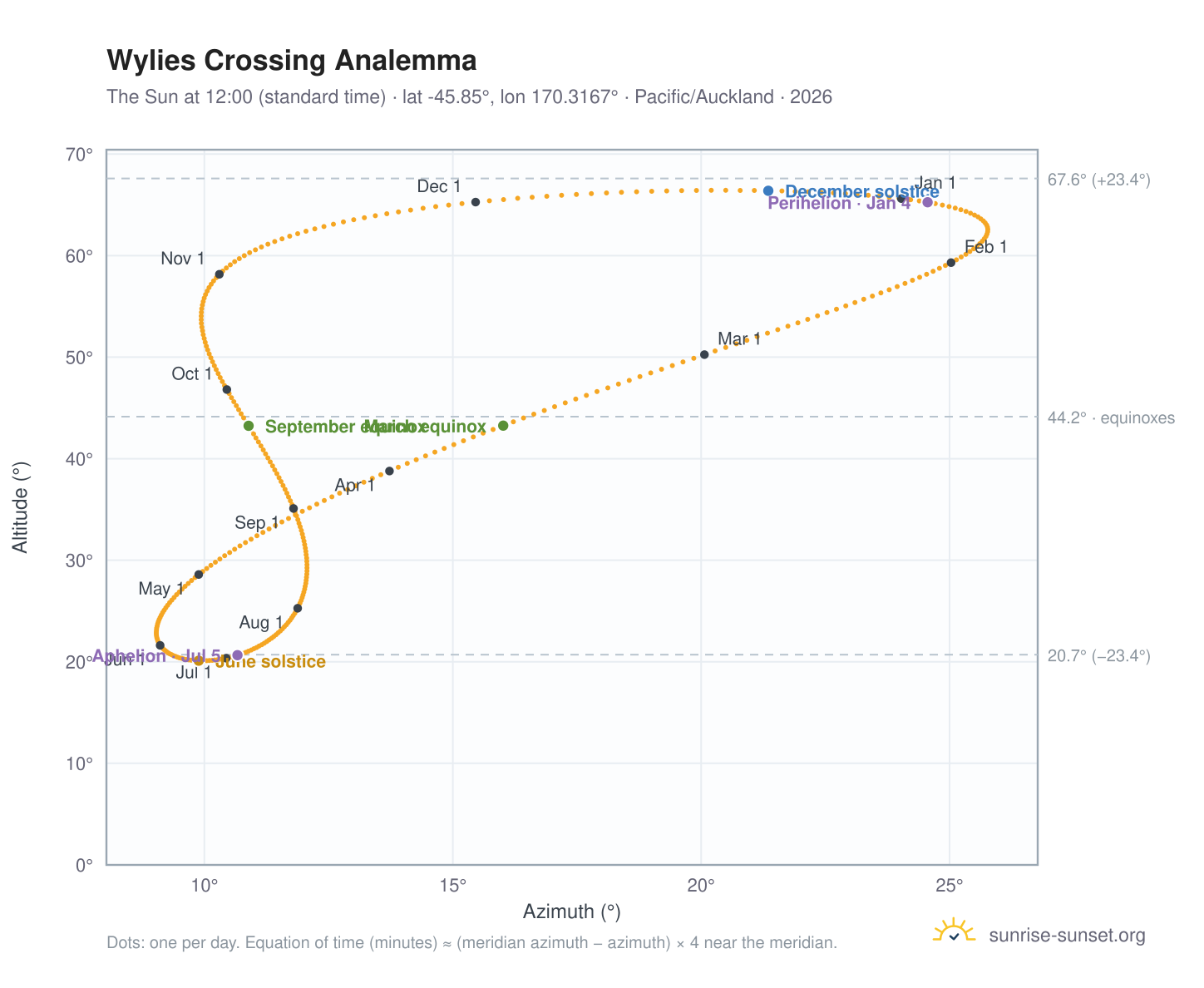 Wylies Crossing analemma chart: the Sun at 12:00 (standard time) through the year