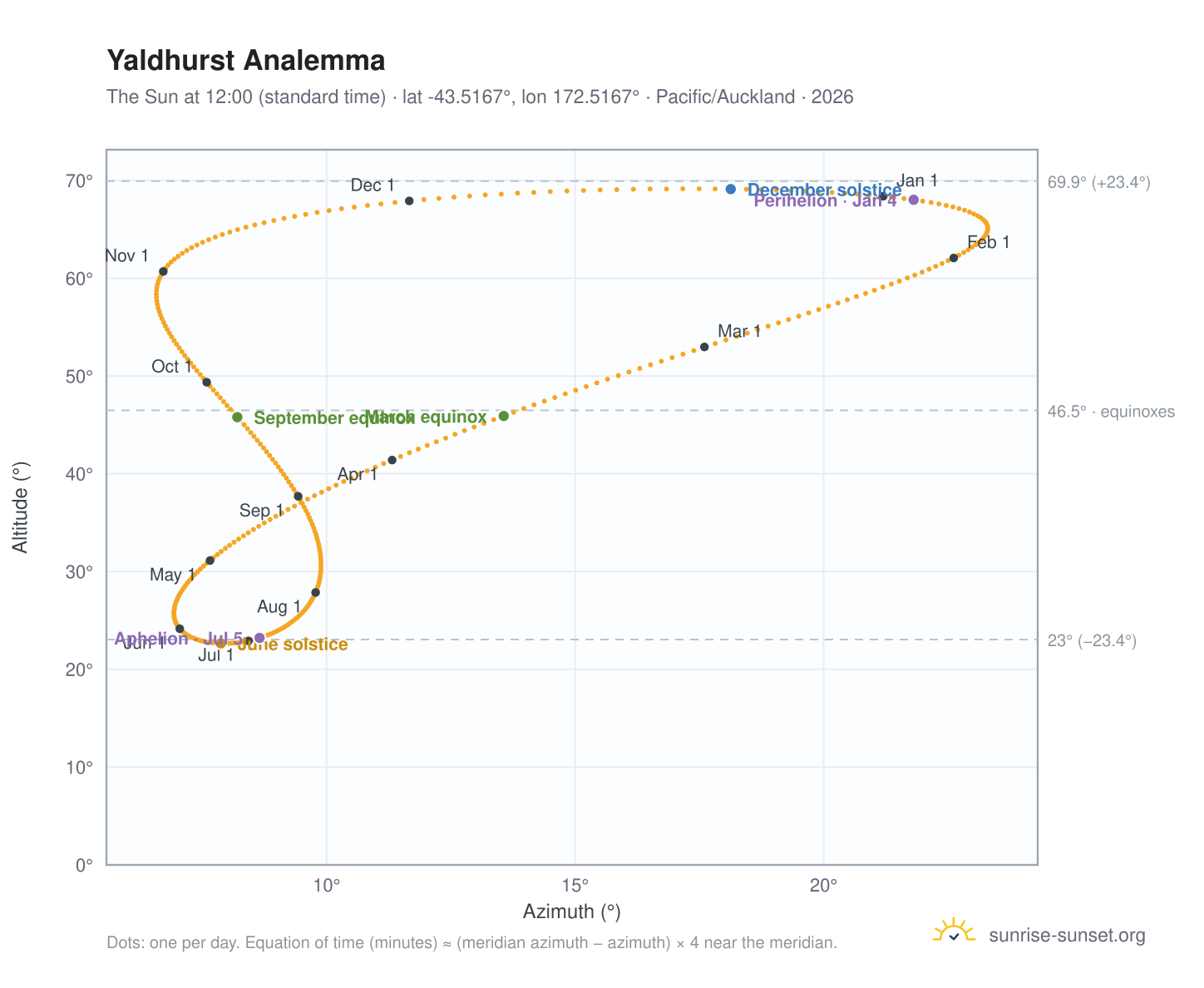 Yaldhurst analemma chart: the Sun at 12:00 (standard time) through the year