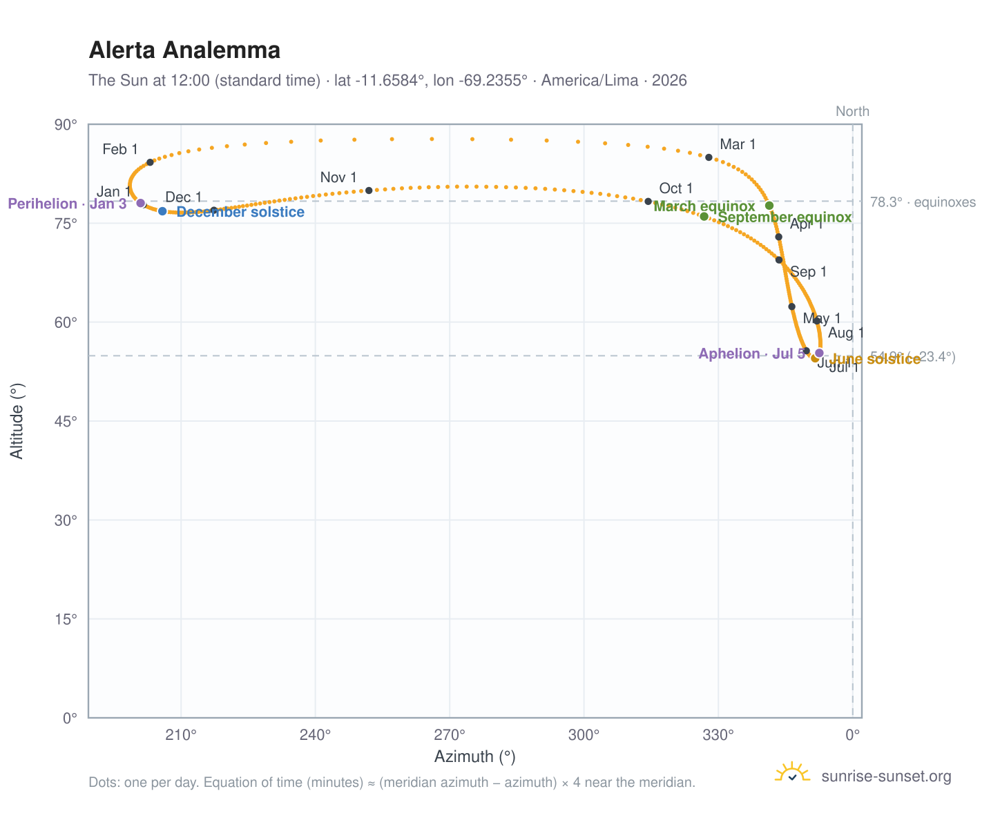 Alerta analemma chart: the Sun at 12:00 (standard time) through the year