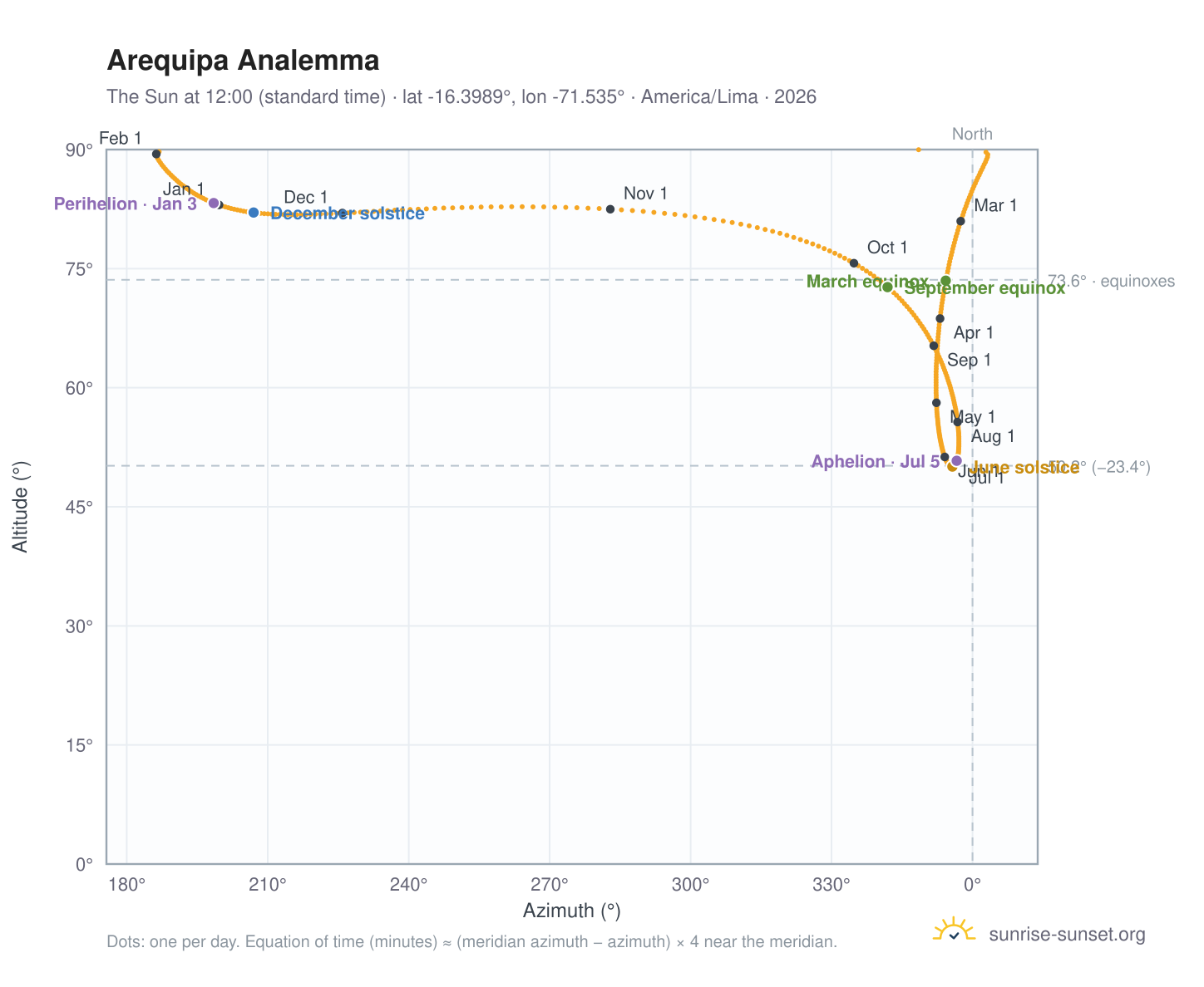 Arequipa analemma chart: the Sun at 12:00 (standard time) through the year