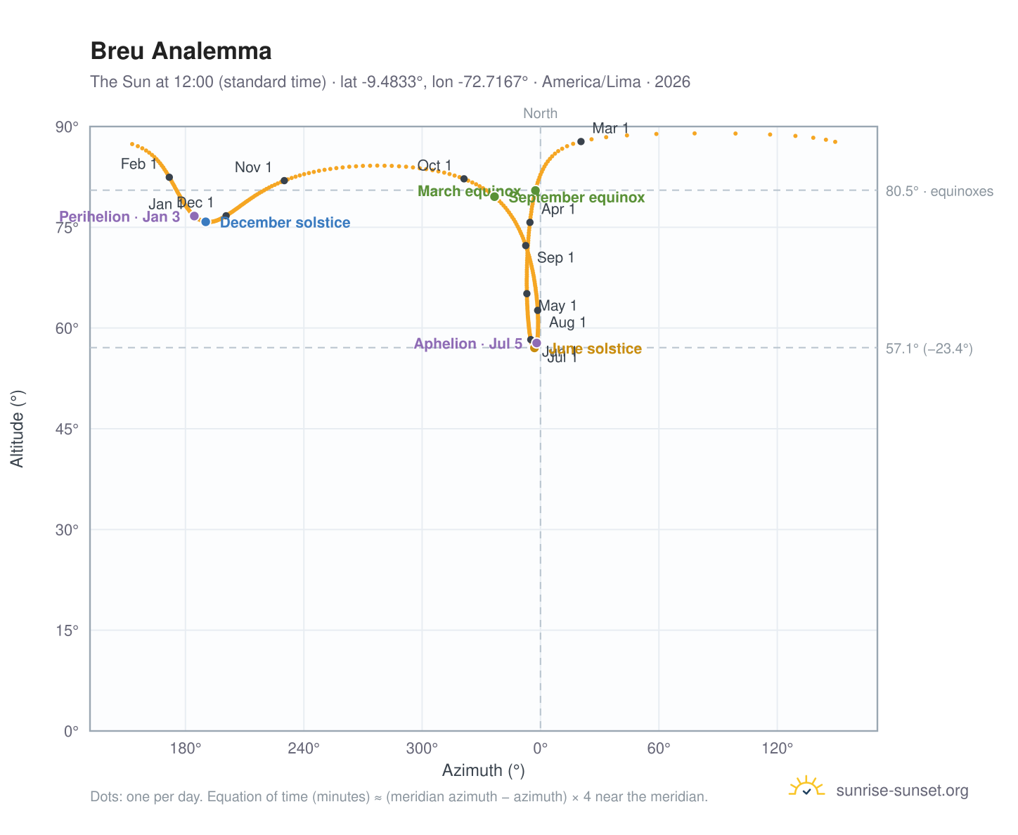 Breu analemma chart: the Sun at 12:00 (standard time) through the year