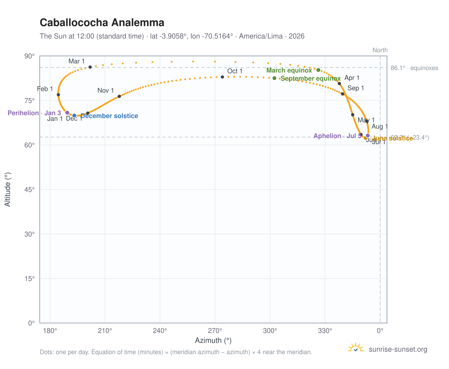 Caballococha analemma chart: the Sun at 12:00 (standard time) through the year