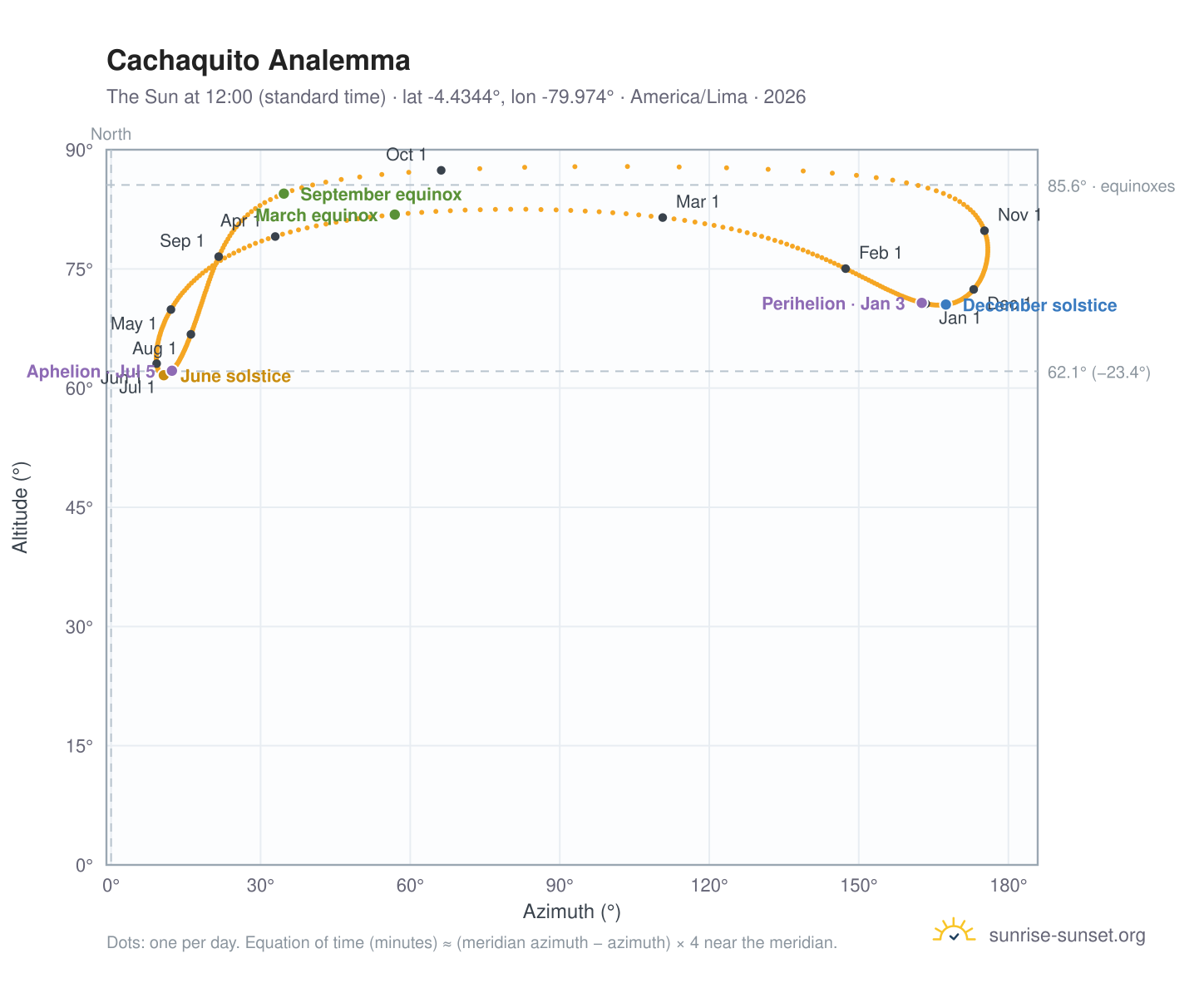 Cachaquito analemma chart: the Sun at 12:00 (standard time) through the year