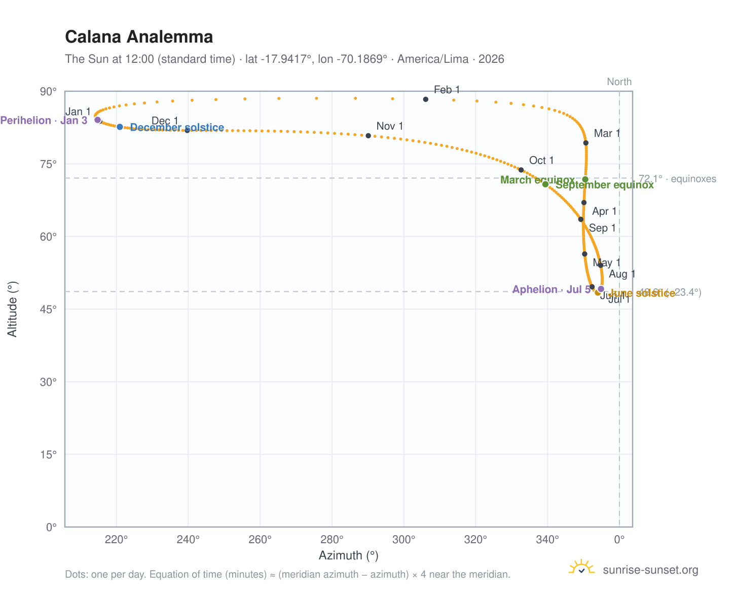 Calana analemma chart: the Sun at 12:00 (standard time) through the year