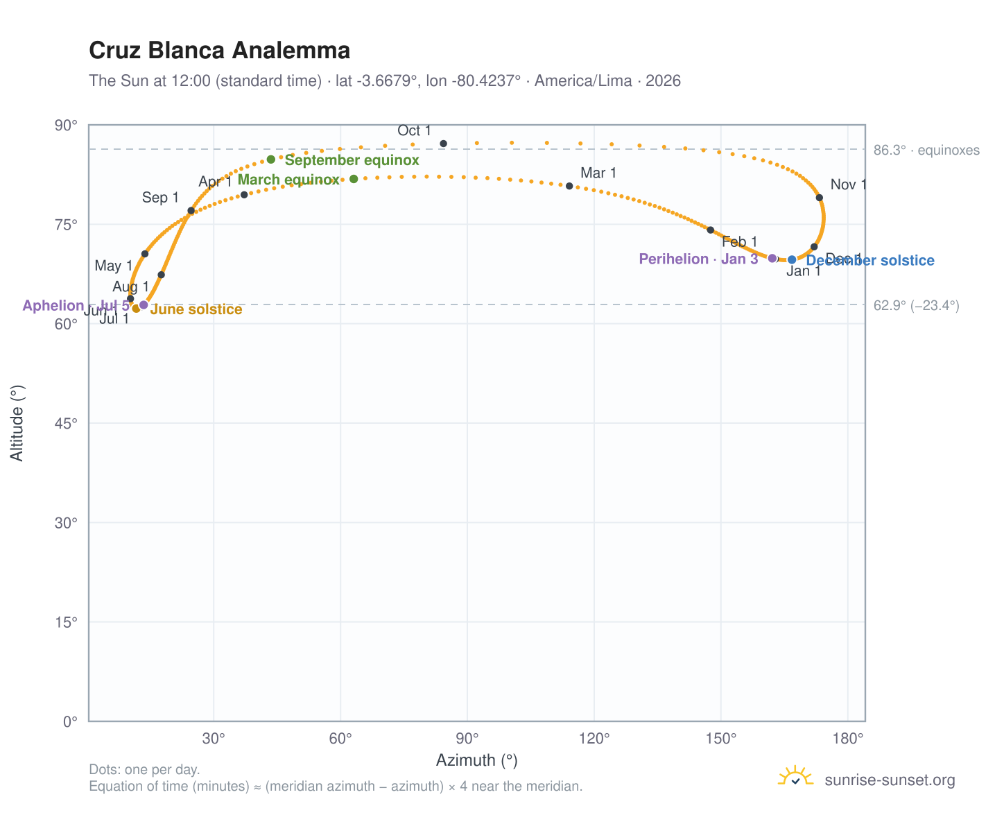 Cruz Blanca analemma chart: the Sun at 12:00 (standard time) through the year