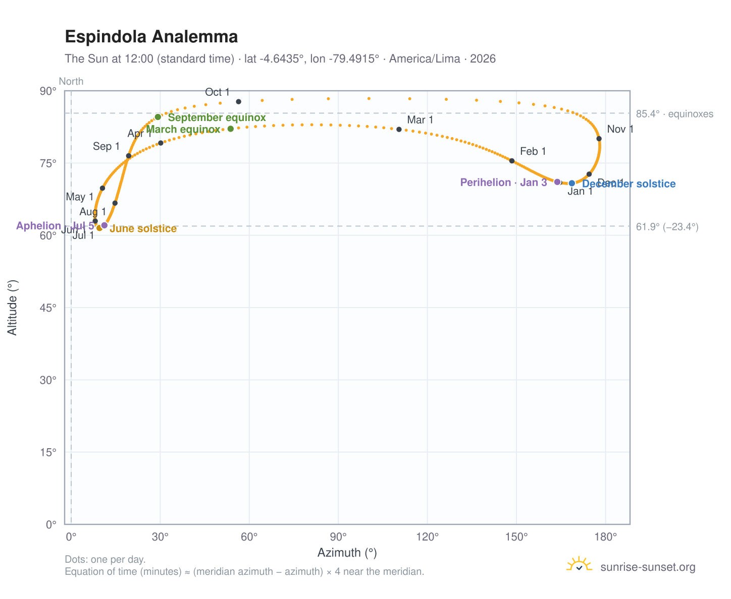 Espindola analemma chart: the Sun at 12:00 (standard time) through the year