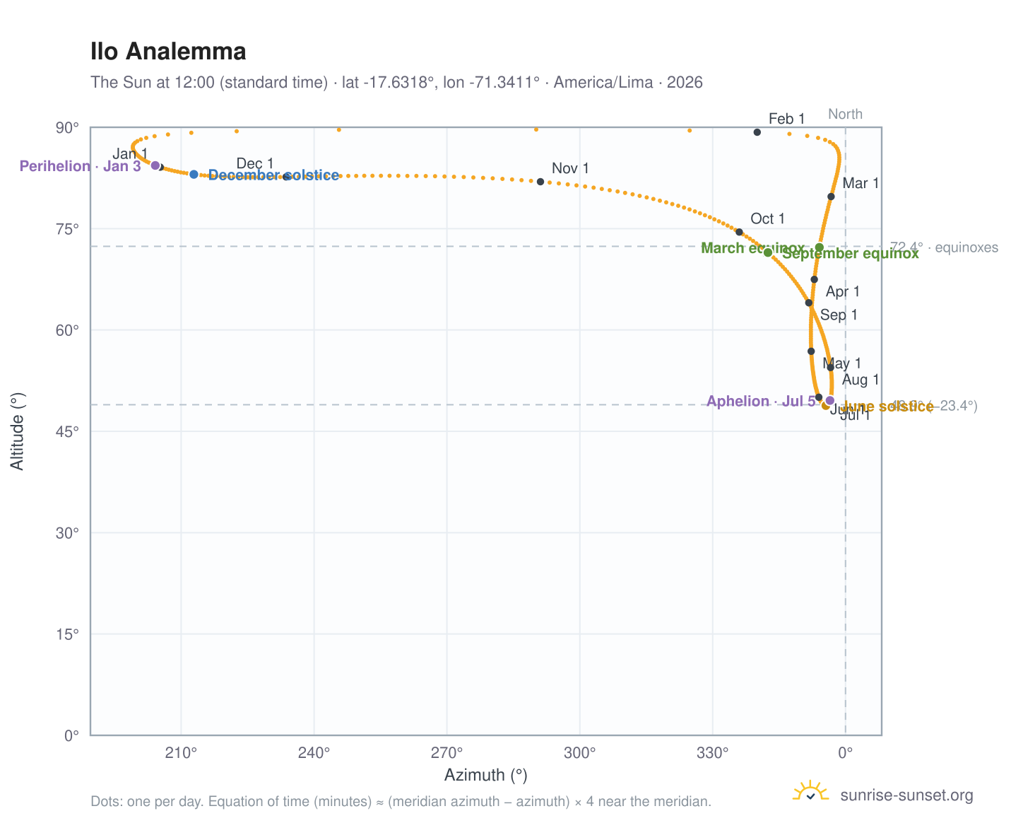 Ilo analemma chart: the Sun at 12:00 (standard time) through the year