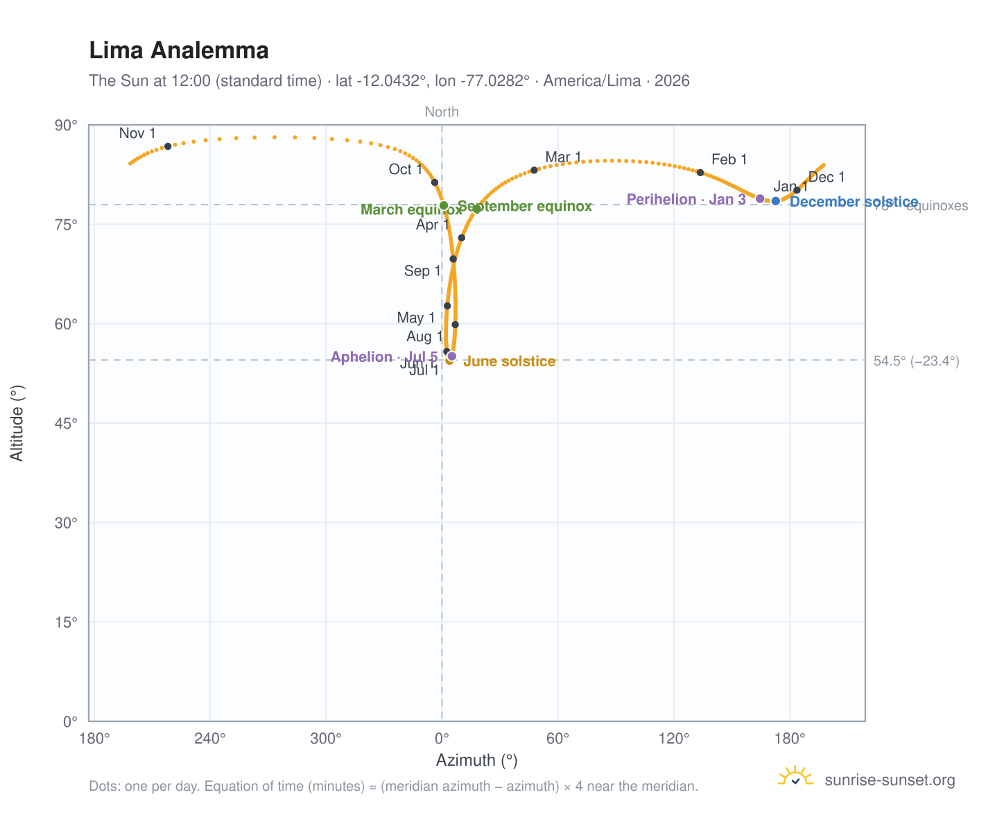 Lima analemma chart: the Sun at 12:00 (standard time) through the year