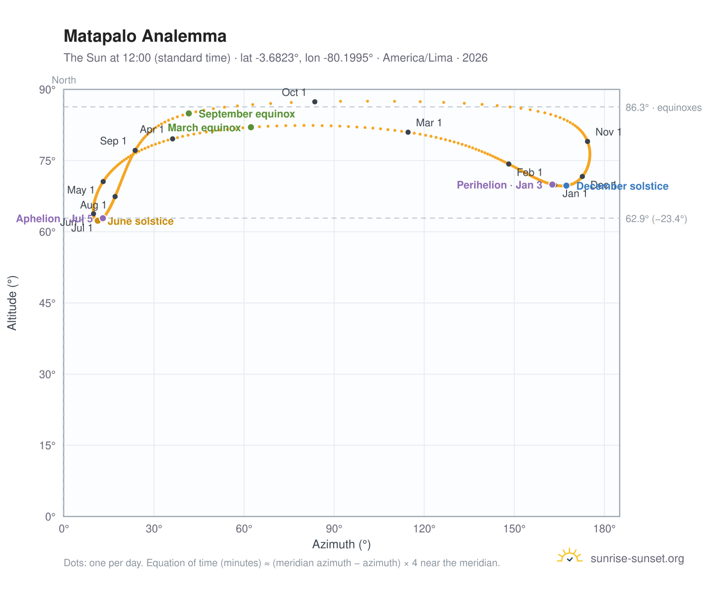 Matapalo analemma chart: the Sun at 12:00 (standard time) through the year