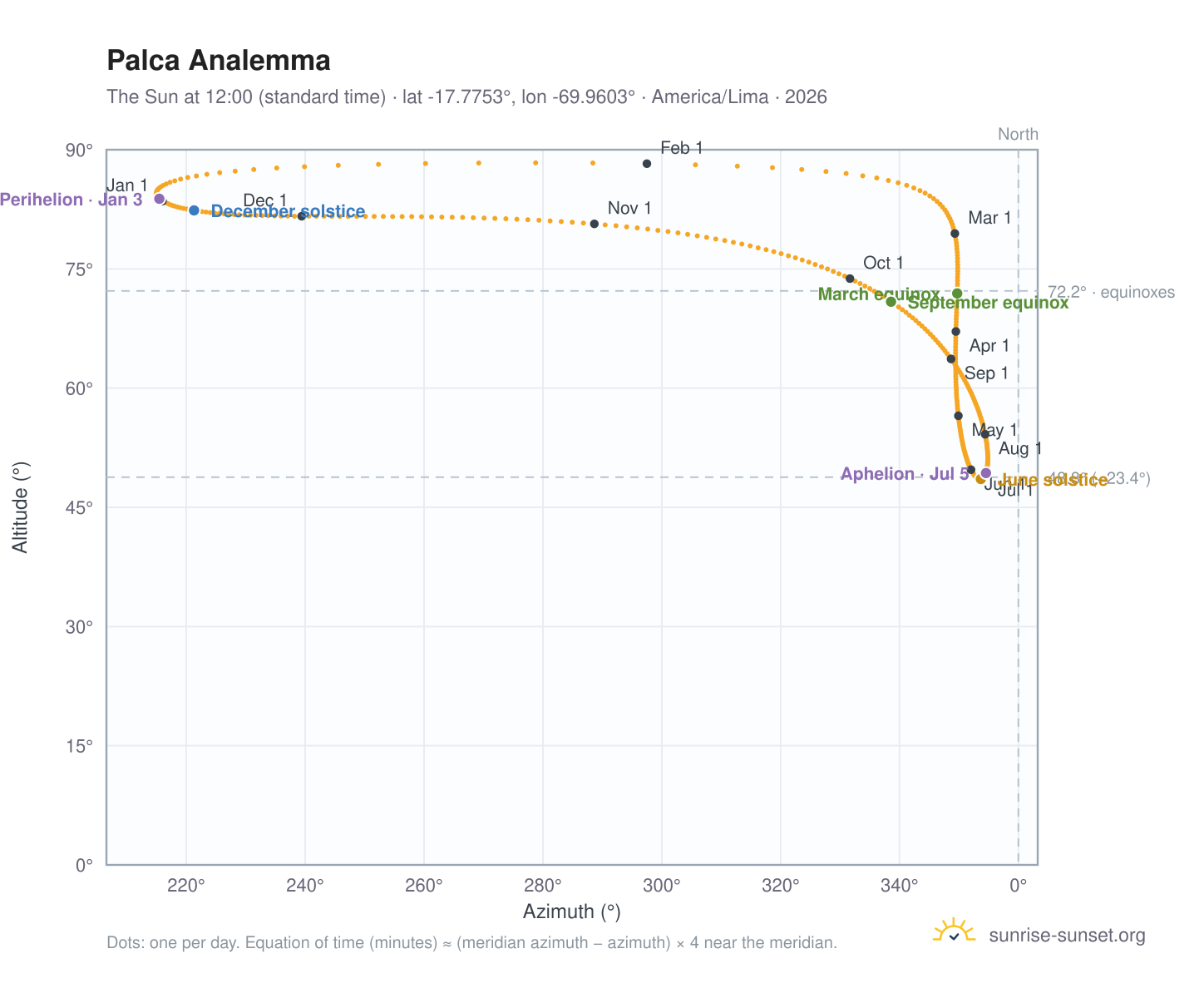 Palca analemma chart: the Sun at 12:00 (standard time) through the year