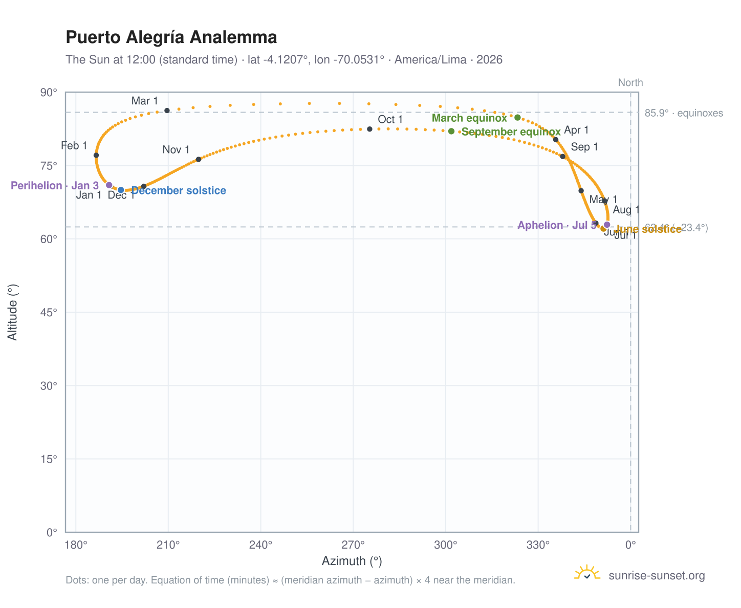 Puerto Alegría analemma chart: the Sun at 12:00 (standard time) through the year
