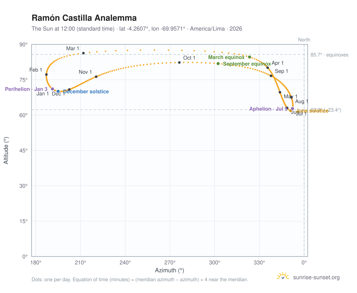 Ramón Castilla analemma chart: the Sun at 12:00 (standard time) through the year
