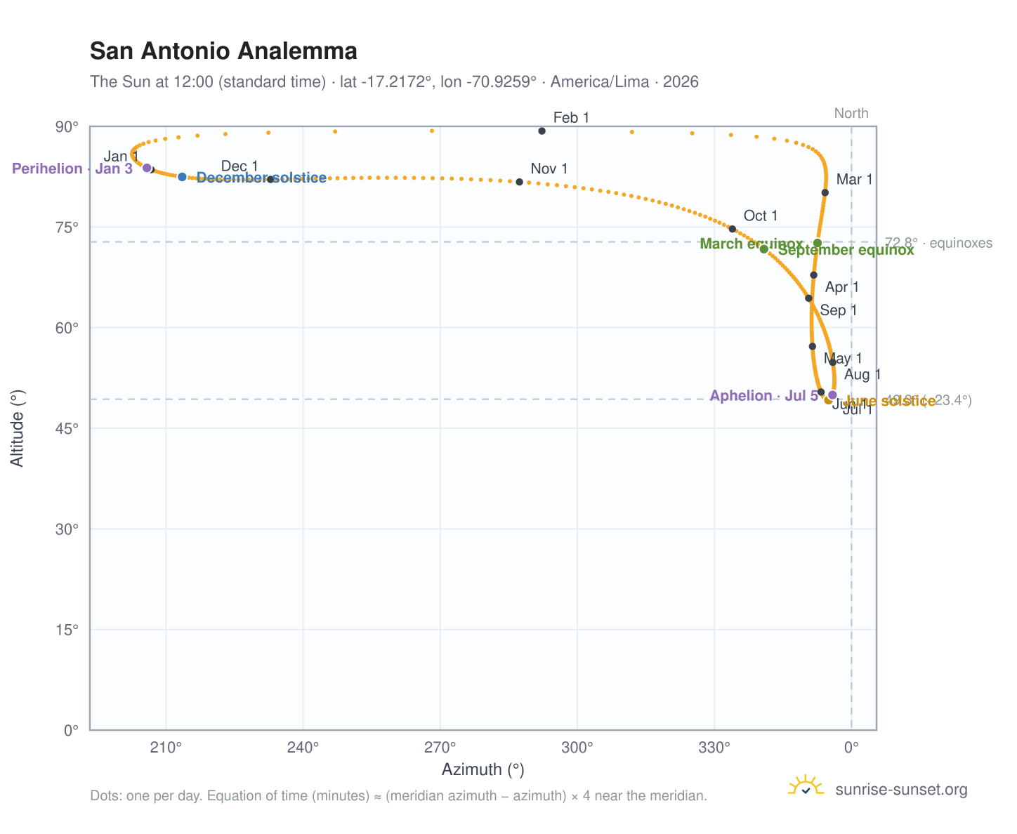 San Antonio analemma chart: the Sun at 12:00 (standard time) through the year