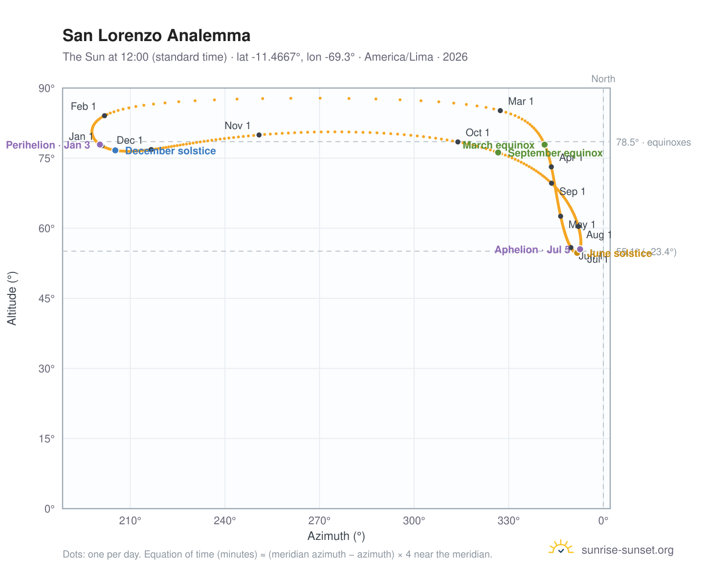 San Lorenzo analemma chart: the Sun at 12:00 (standard time) through the year