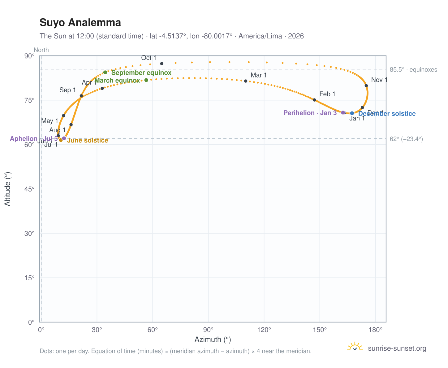 Suyo analemma chart: the Sun at 12:00 (standard time) through the year