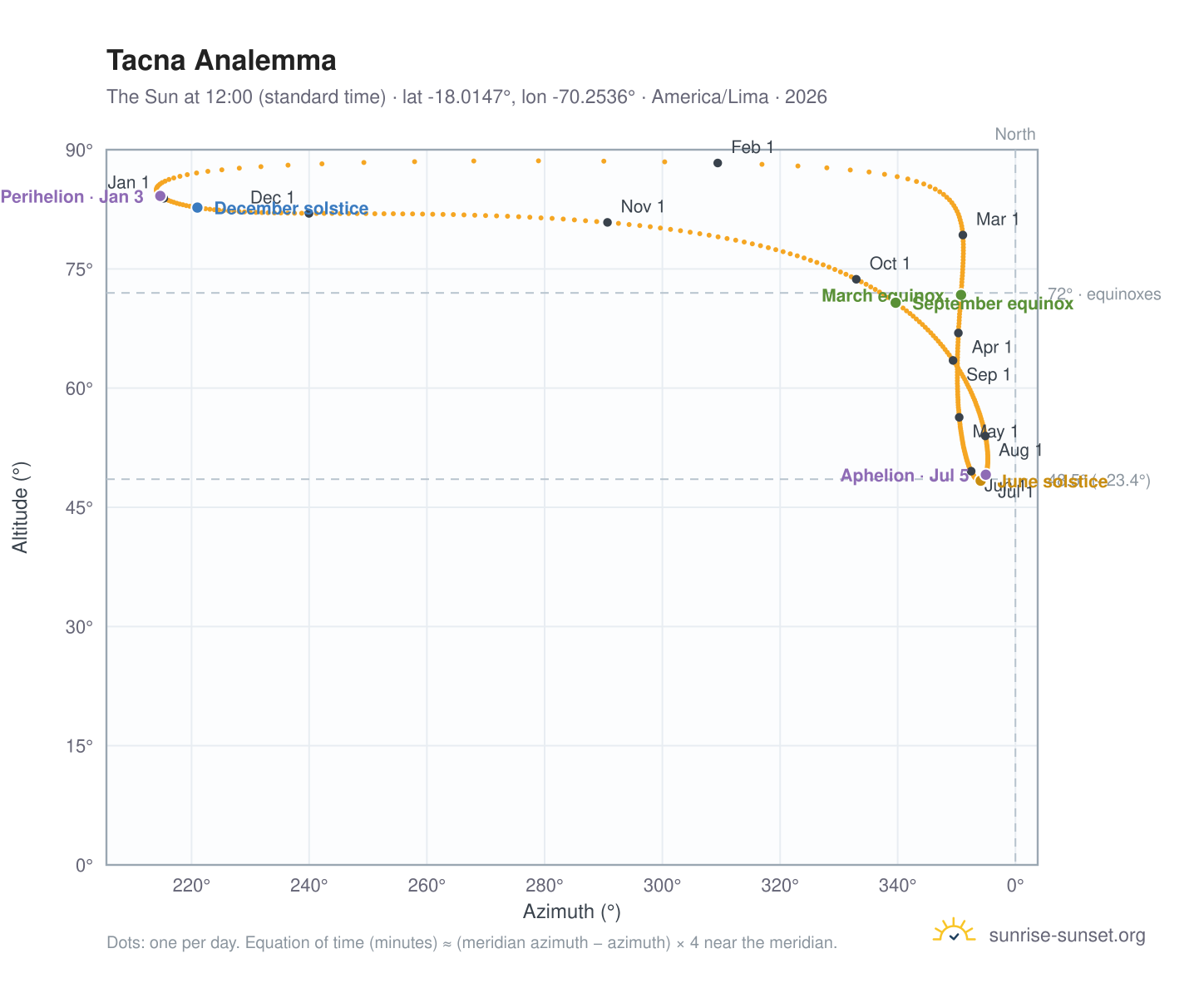 Tacna analemma chart: the Sun at 12:00 (standard time) through the year