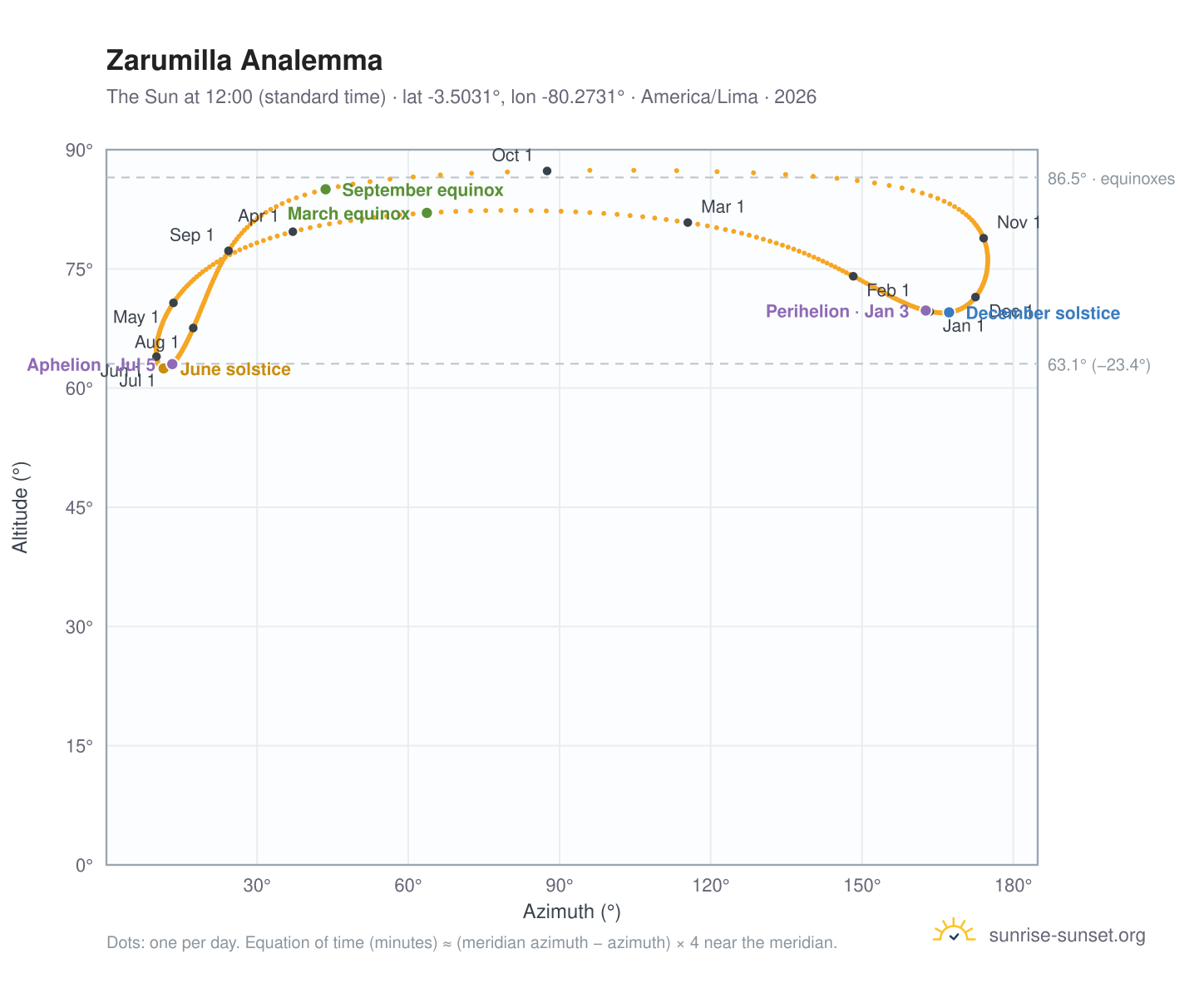 Zarumilla analemma chart: the Sun at 12:00 (standard time) through the year