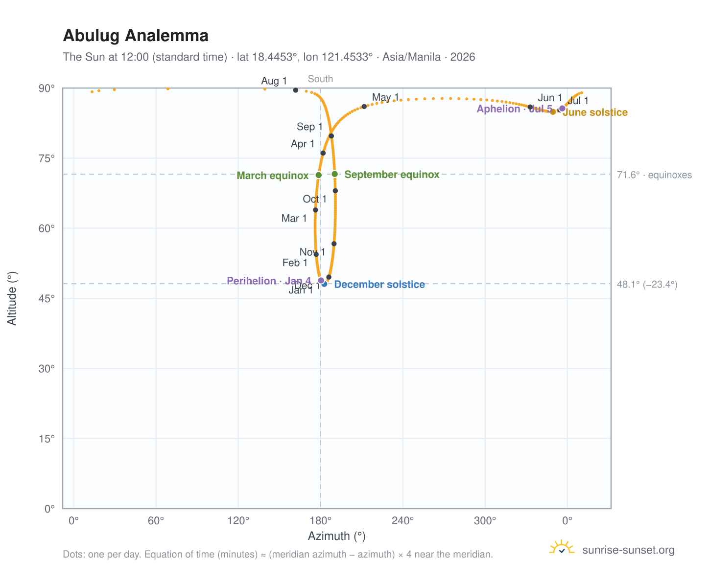 Abulug analemma chart: the Sun at 12:00 (standard time) through the year