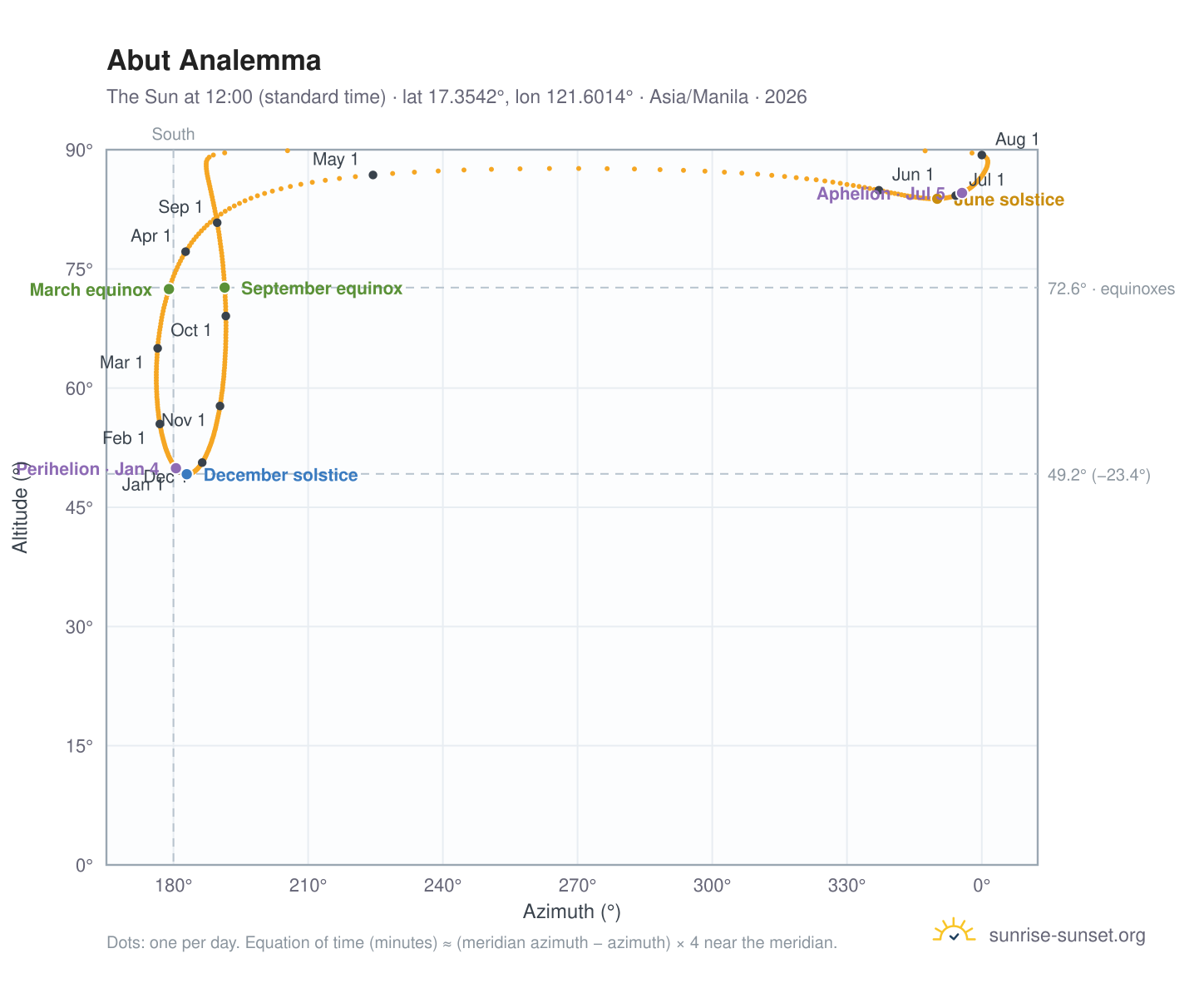Abut analemma chart: the Sun at 12:00 (standard time) through the year