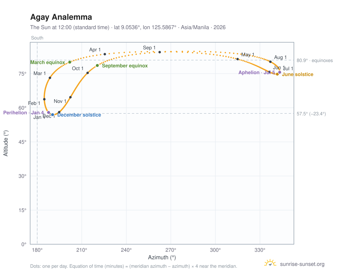 Agay analemma chart: the Sun at 12:00 (standard time) through the year