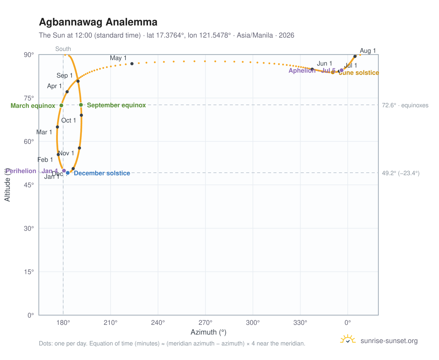 Agbannawag analemma chart: the Sun at 12:00 (standard time) through the year