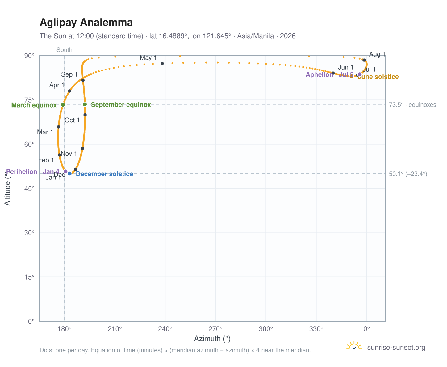 Aglipay analemma chart: the Sun at 12:00 (standard time) through the year