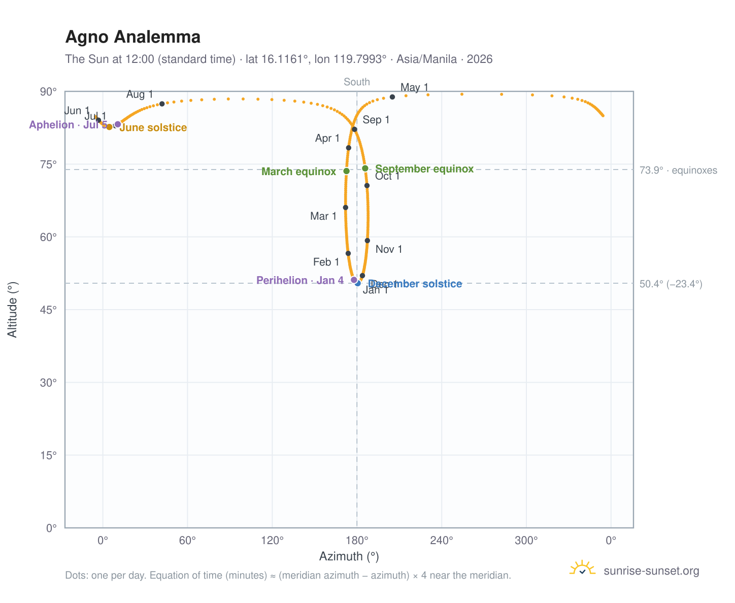 Agno analemma chart: the Sun at 12:00 (standard time) through the year