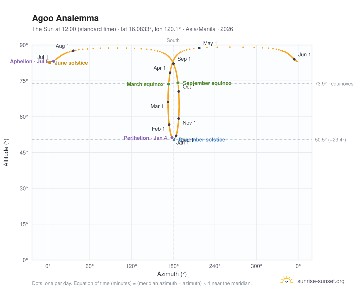 Agoo analemma chart: the Sun at 12:00 (standard time) through the year