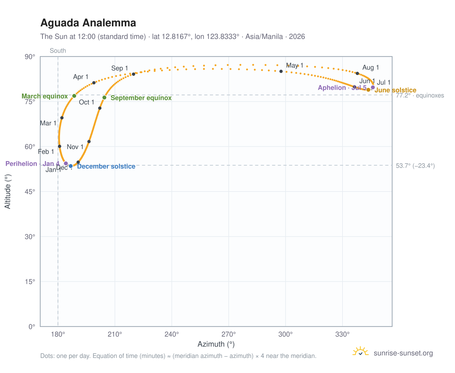 Aguada analemma chart: the Sun at 12:00 (standard time) through the year