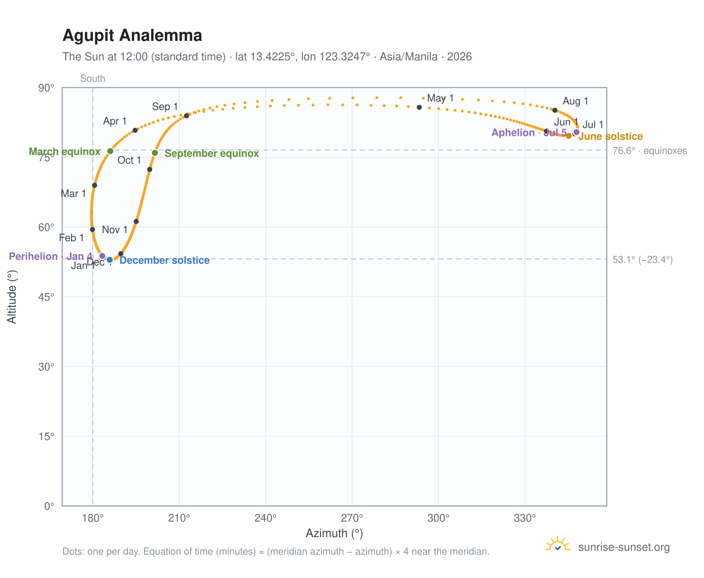 Agupit analemma chart: the Sun at 12:00 (standard time) through the year
