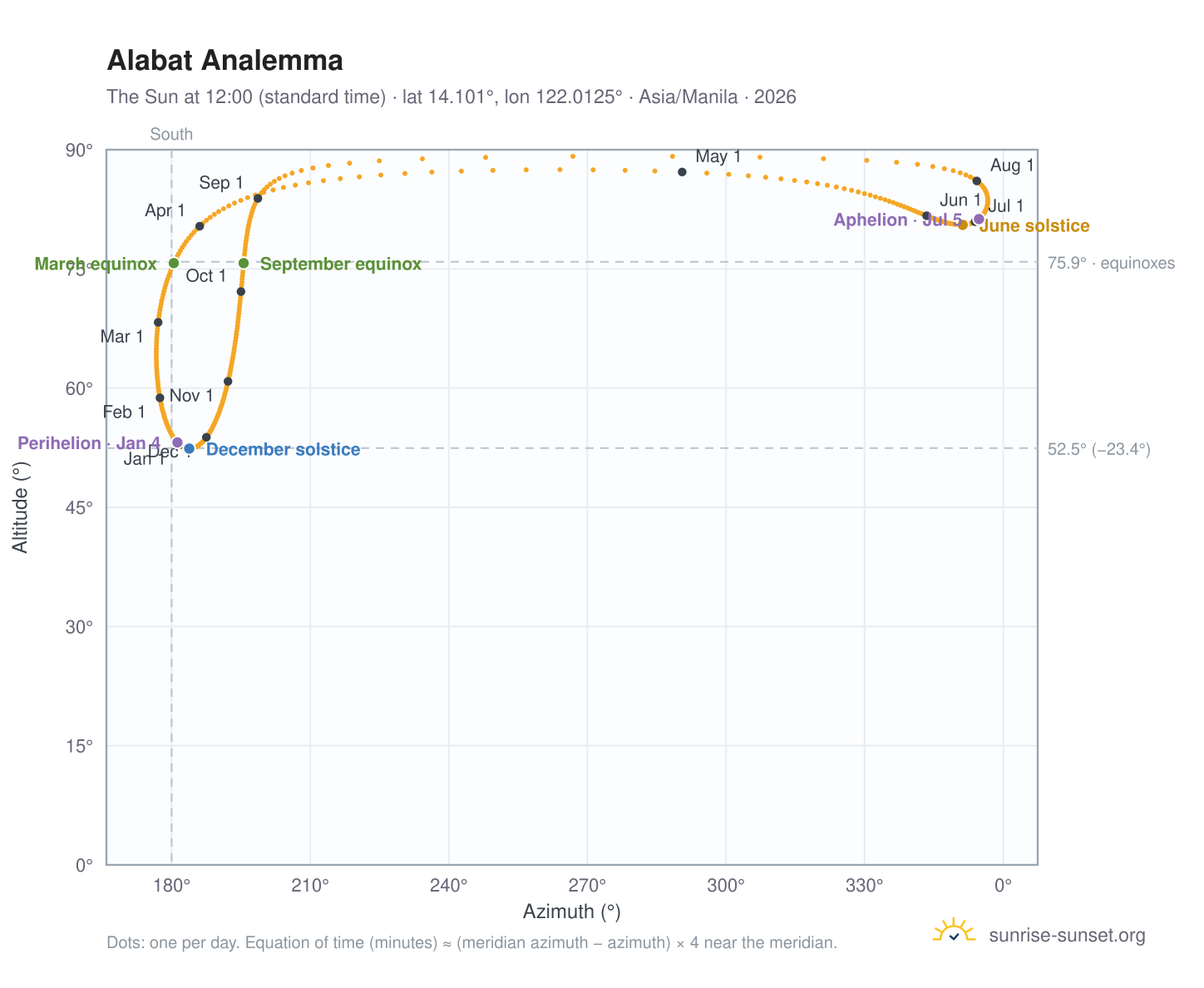Alabat analemma chart: the Sun at 12:00 (standard time) through the year