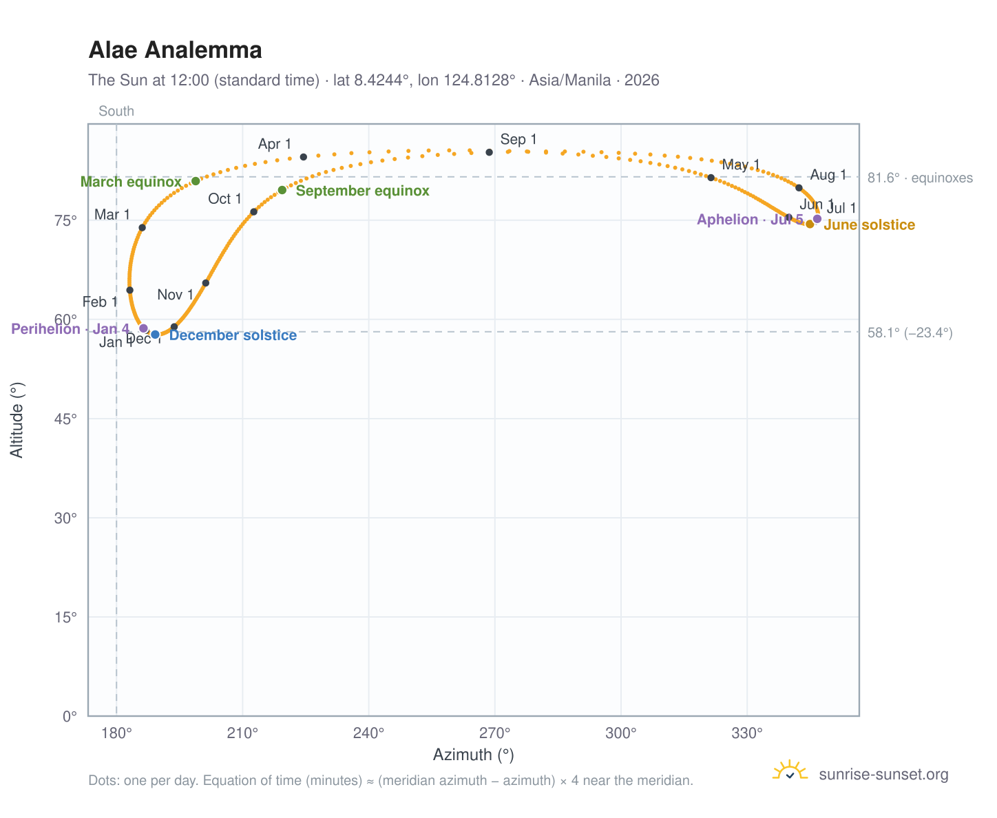 Alae analemma chart: the Sun at 12:00 (standard time) through the year