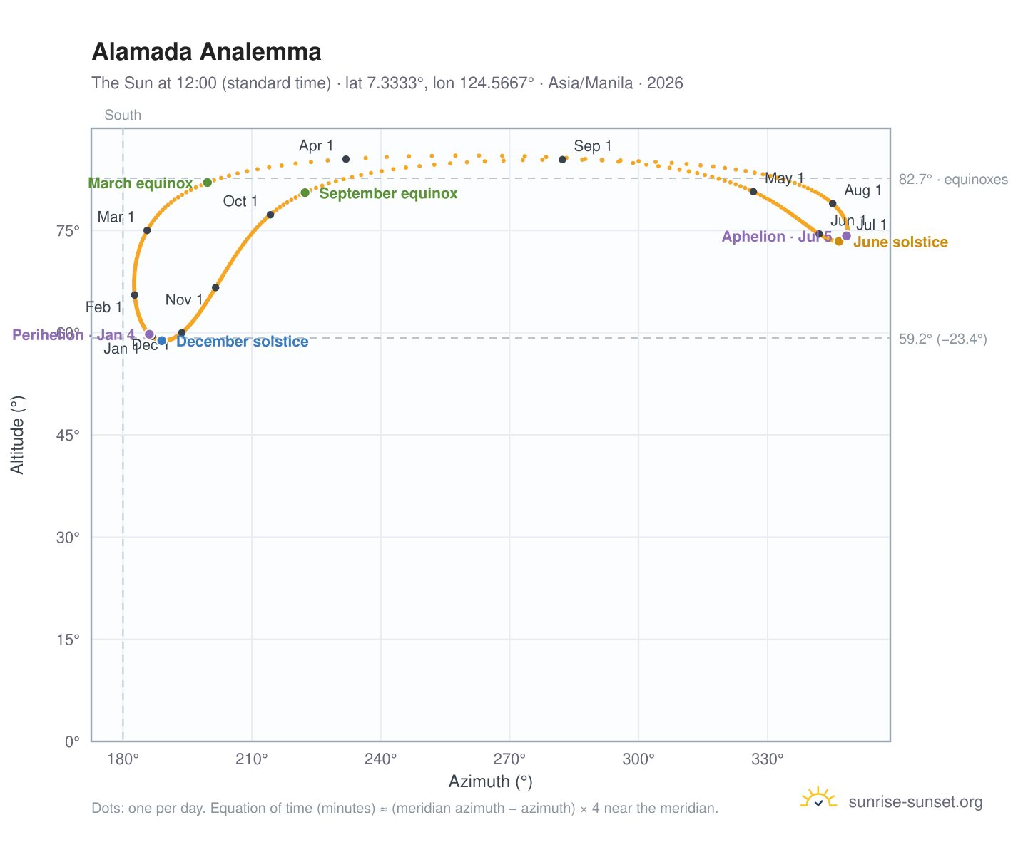 Alamada analemma chart: the Sun at 12:00 (standard time) through the year