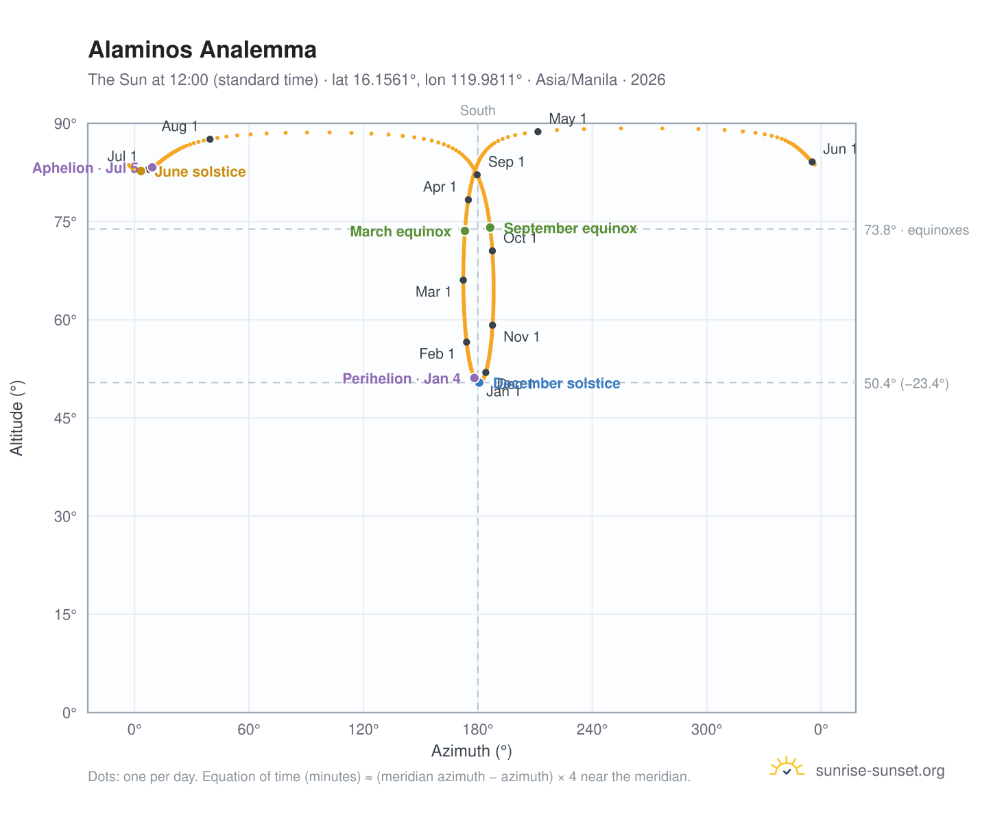 Alaminos analemma chart: the Sun at 12:00 (standard time) through the year