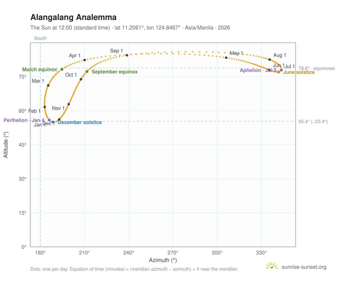Alangalang analemma chart: the Sun at 12:00 (standard time) through the year