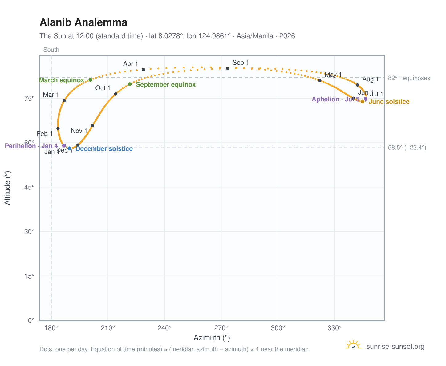 Alanib analemma chart: the Sun at 12:00 (standard time) through the year