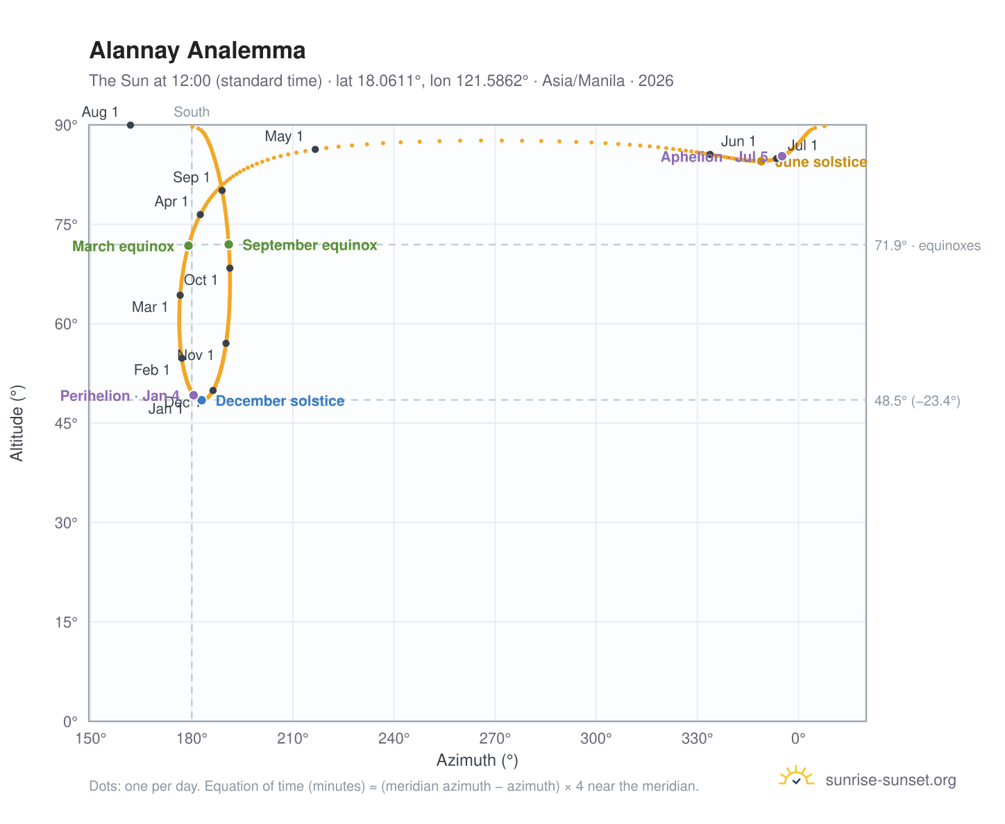 Alannay analemma chart: the Sun at 12:00 (standard time) through the year
