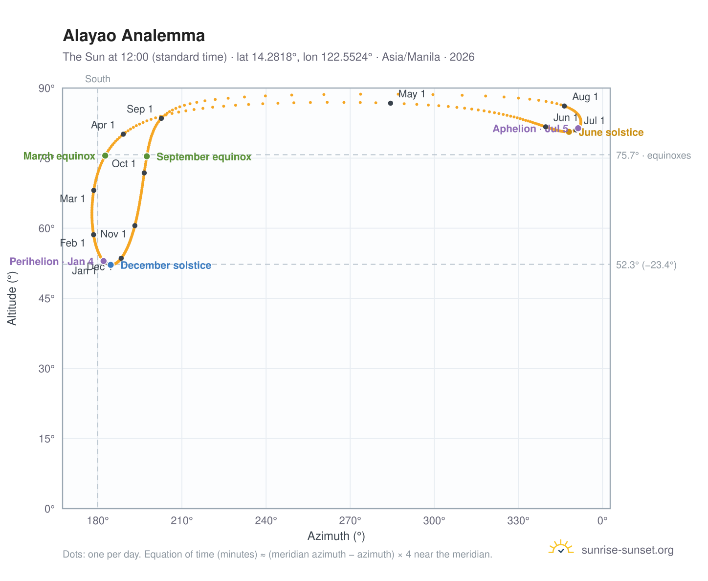 Alayao analemma chart: the Sun at 12:00 (standard time) through the year