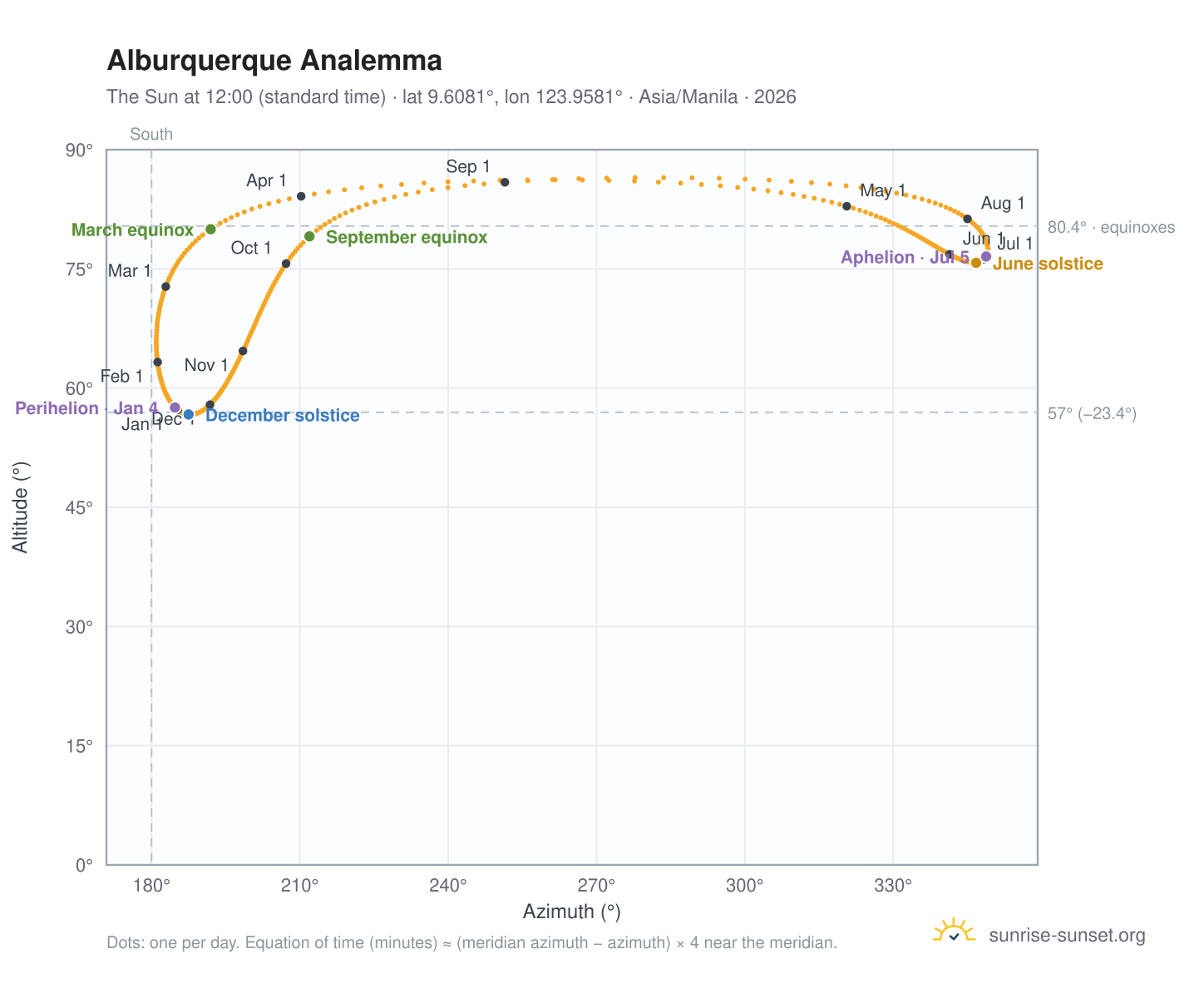 Alburquerque analemma chart: the Sun at 12:00 (standard time) through the year