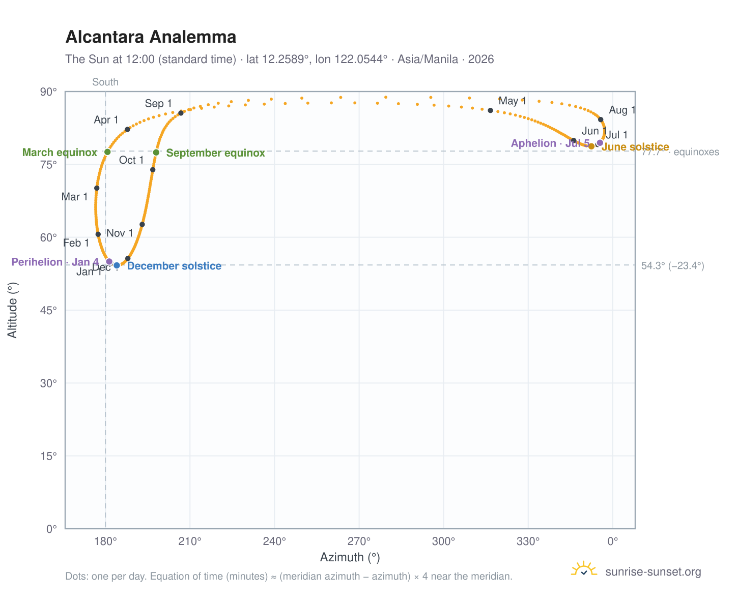 Alcantara analemma chart: the Sun at 12:00 (standard time) through the year