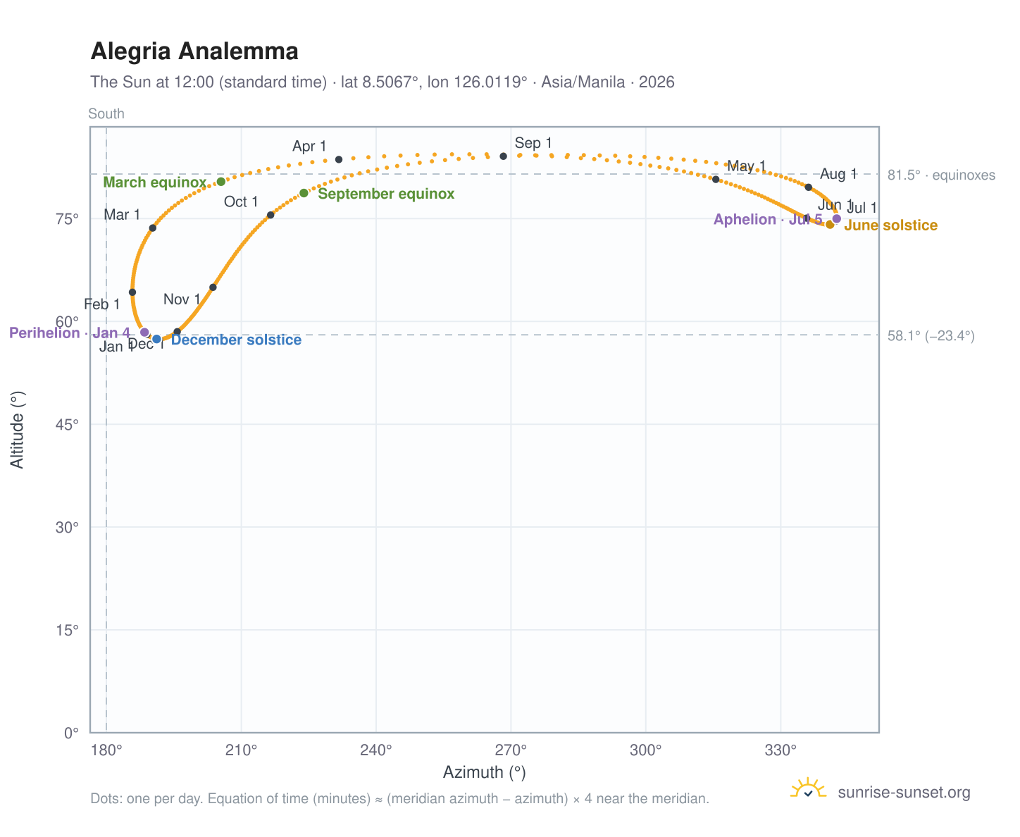 Alegria analemma chart: the Sun at 12:00 (standard time) through the year