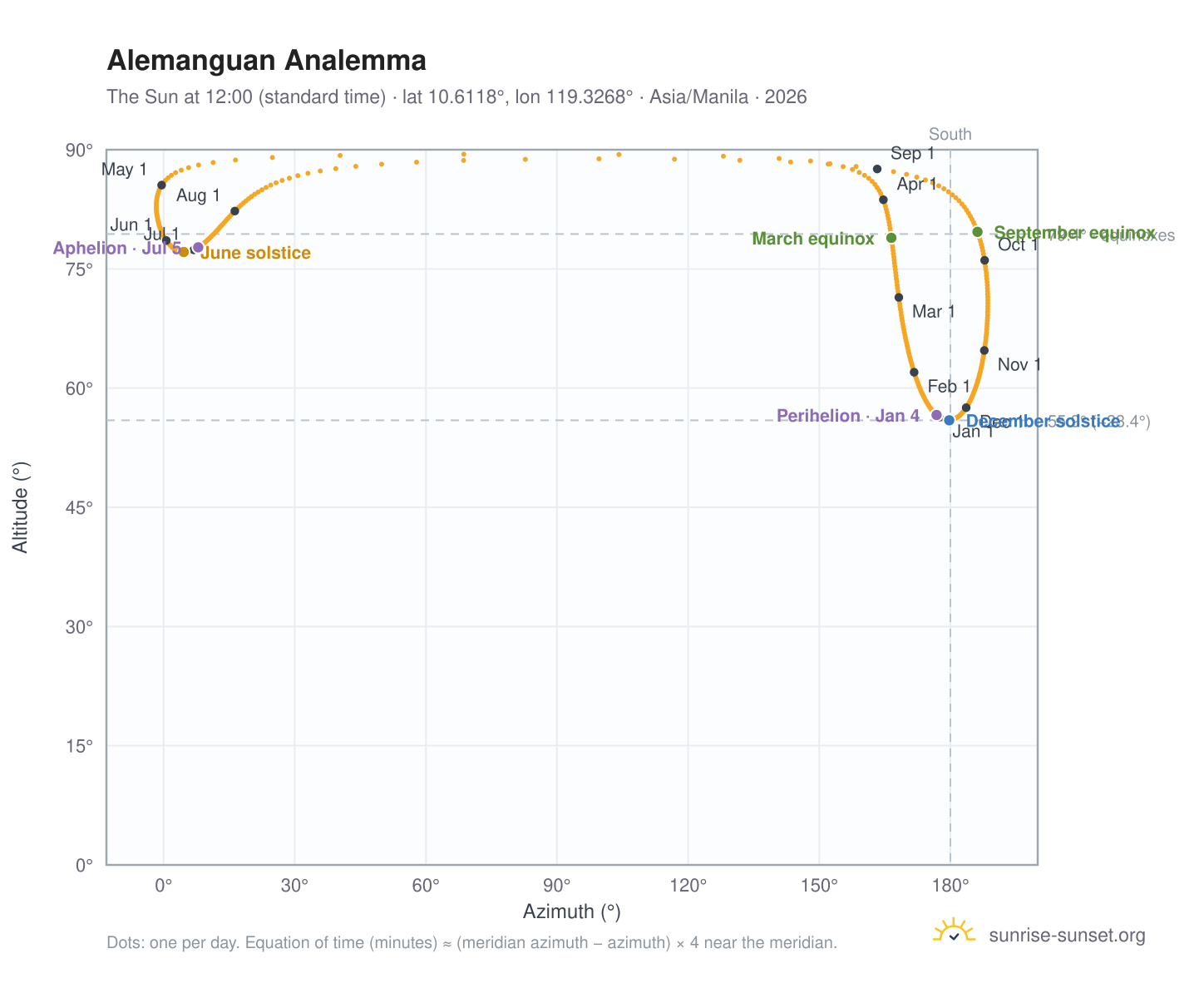 Alemanguan analemma chart: the Sun at 12:00 (standard time) through the year